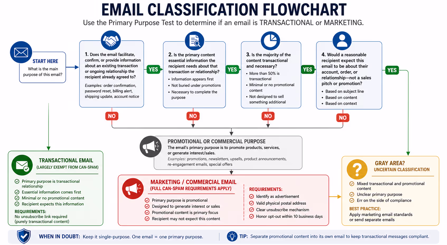 CAN-SPAM Primary Purpose Test Decision Flowchart for Email Classification Decision flowchart illustrating how to classify transactional vs marketing emails using primary purpose test