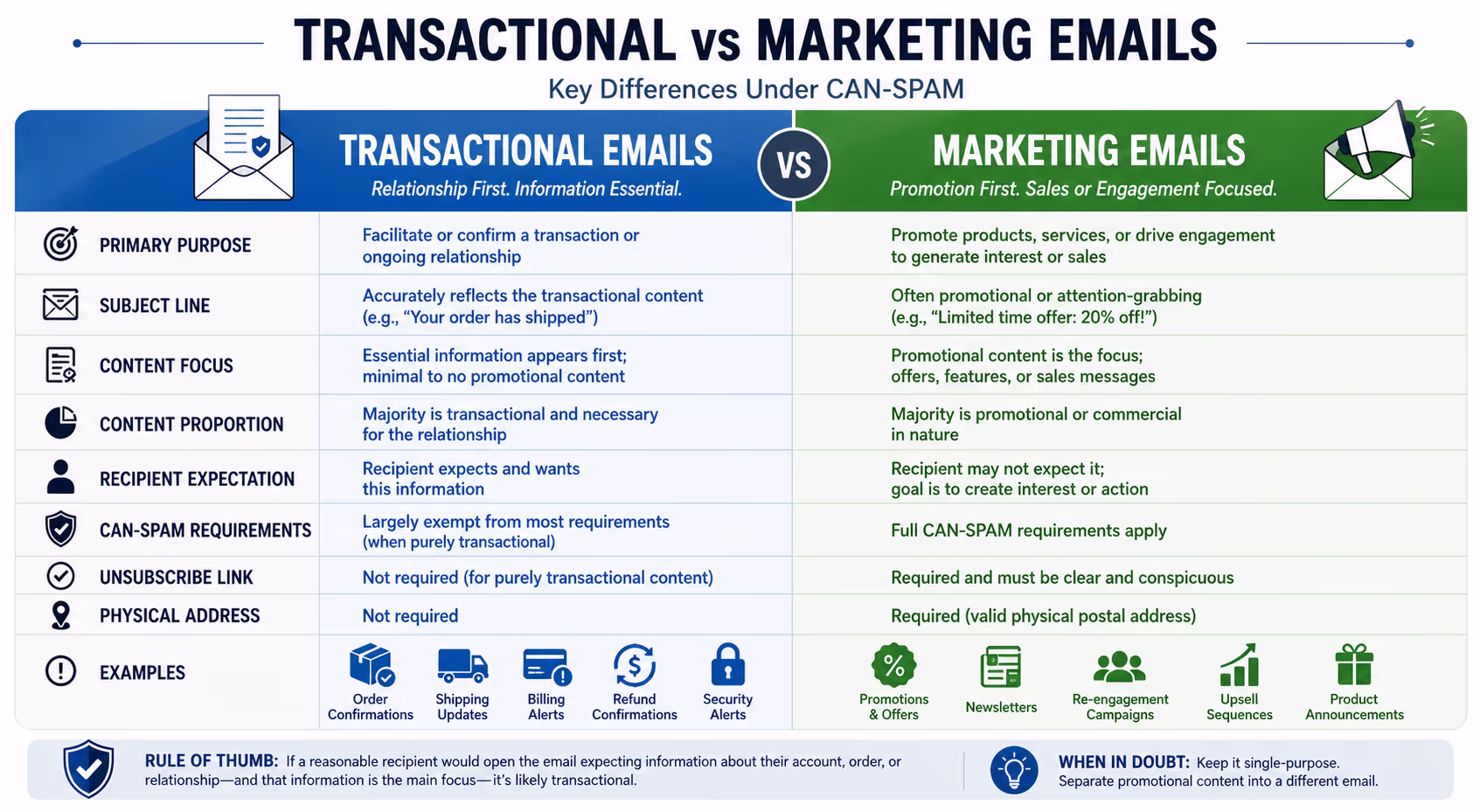 Transactional vs Marketing Emails Comparison Chart for CAN-SPAM Compliance ide-by-side comparison chart showing differences between transactional vs marketing emails