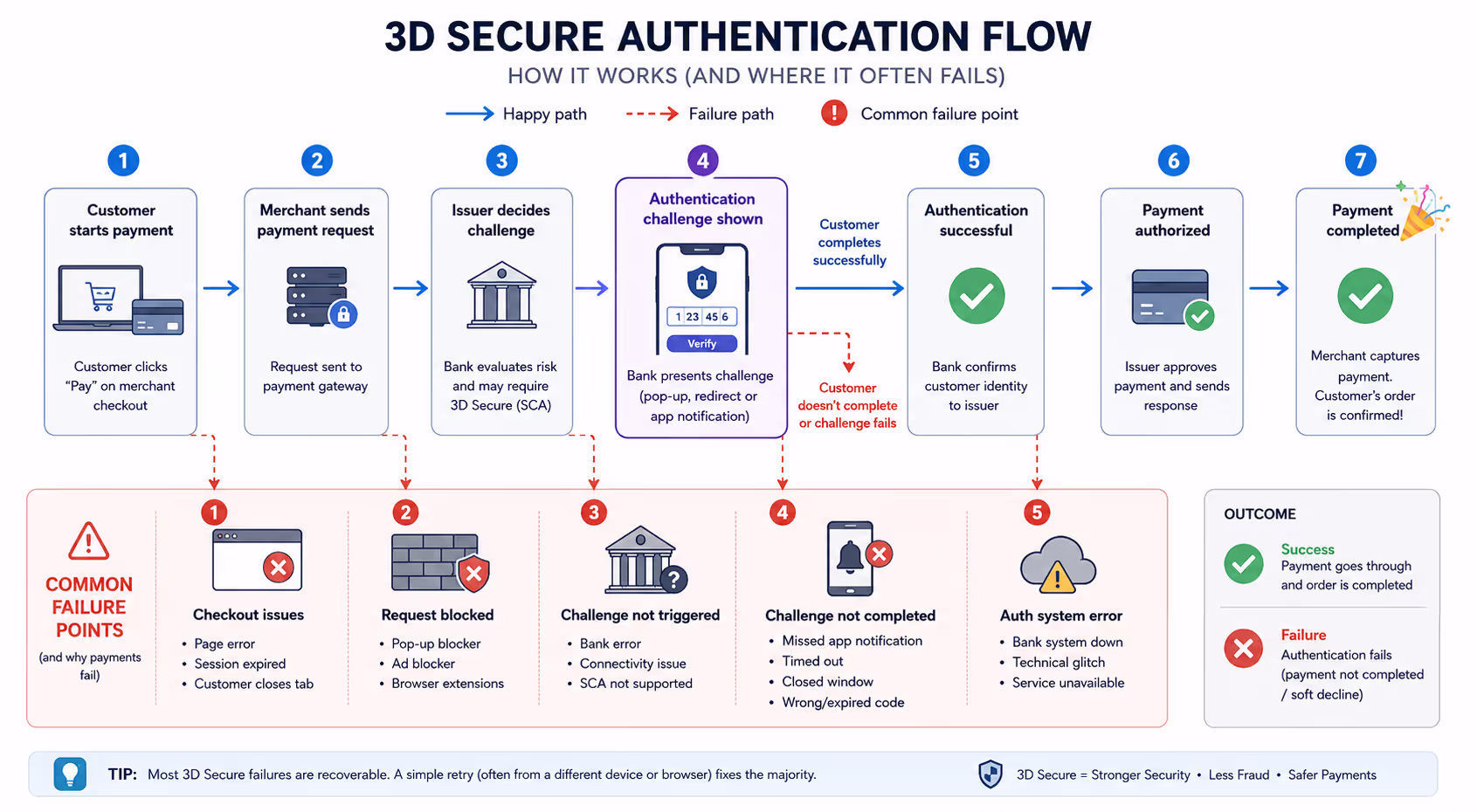 3D Secure Authentication Flow Showing Where Payment Failures Occur Diagram showing 3D Secure payment authentication flow with common failure points highlighted