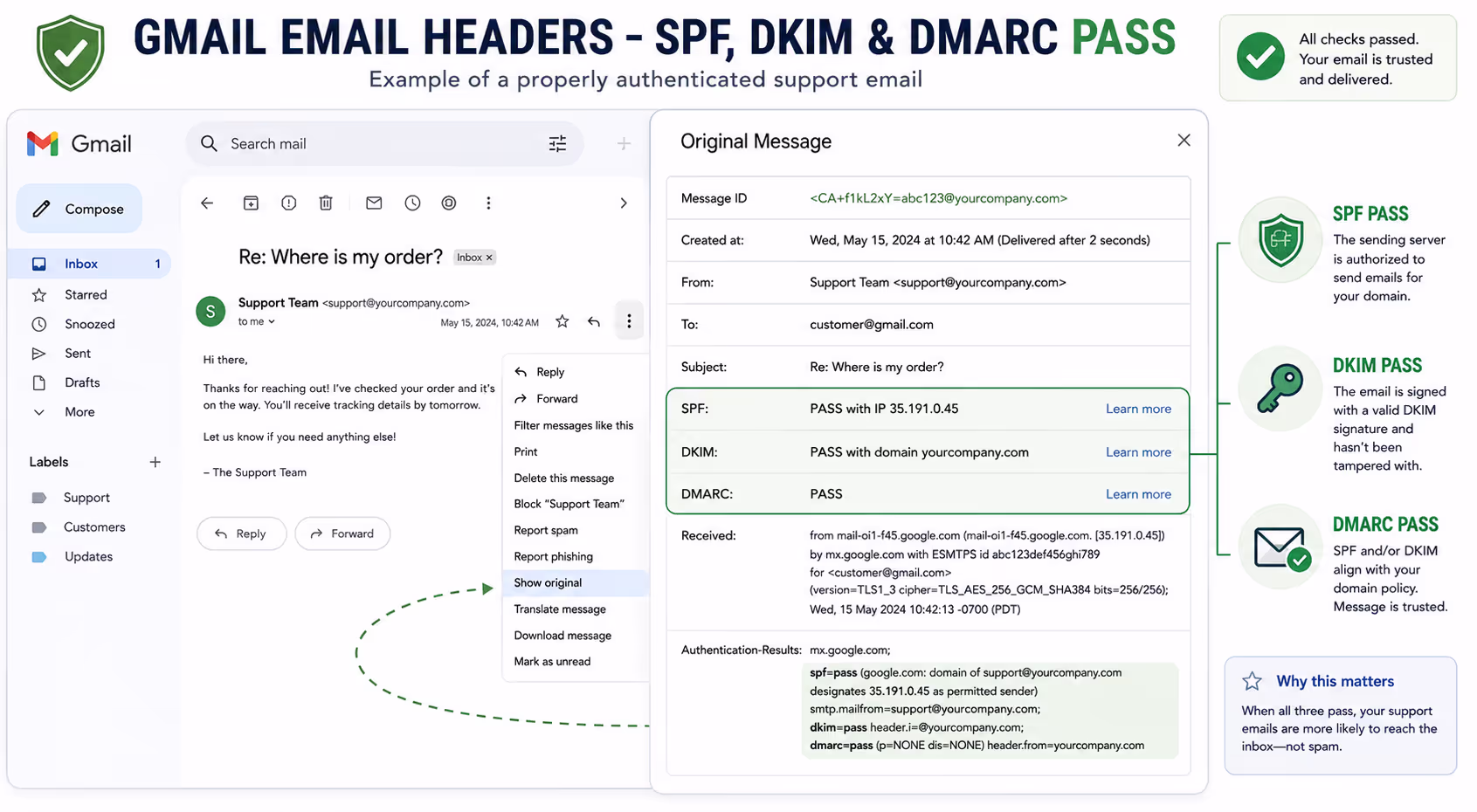 Gmail email headers showing support email deliverability authentication results Gmail email headers displaying SPF, DKIM, and DMARC pass results for support email deliverability
