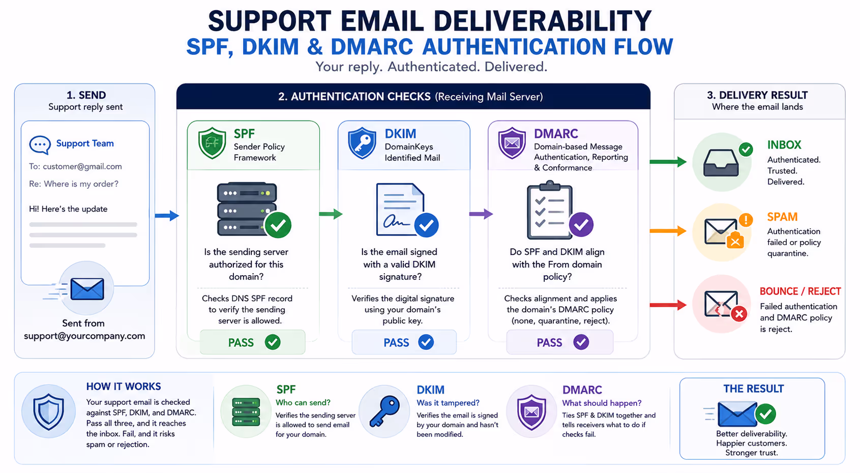 Support email deliverability authentication flow showing SPF, DKIM, and DMARC Diagram illustrating support email deliverability authentication with SPF, DKIM, and DMARC verification