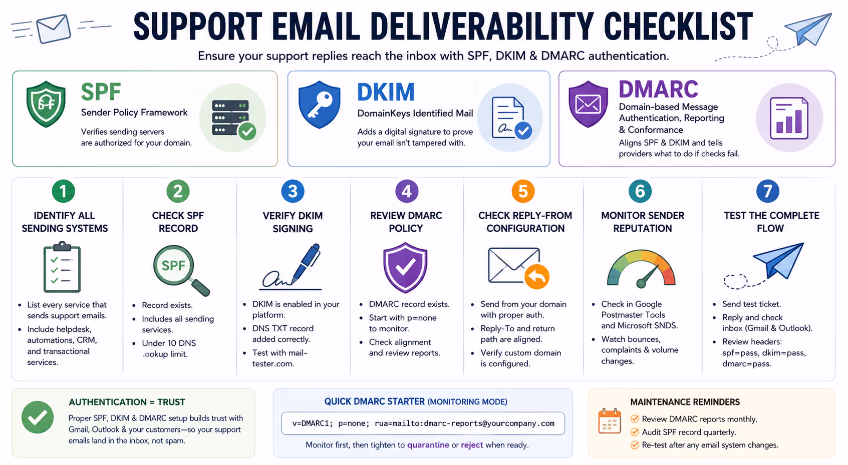 Support email deliverability checklist showing SPF, DKIM, and DMARC authentication setup