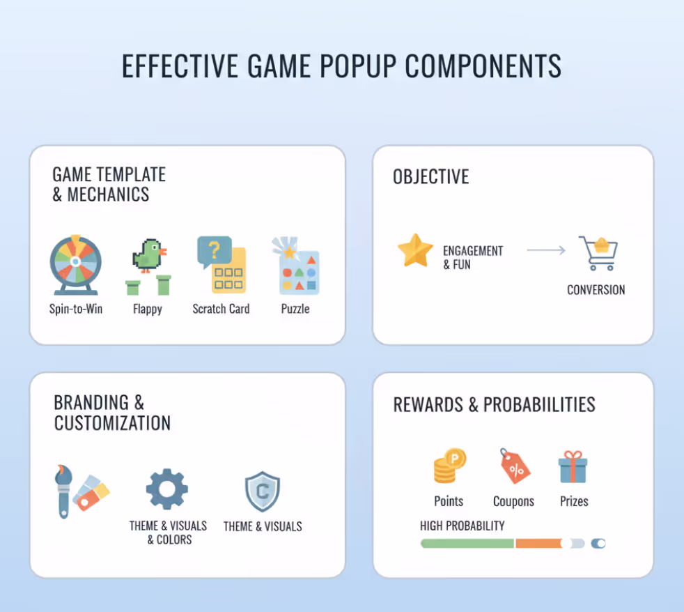 A simple 2D infographic showing the core components of an effective game popup. Include minimal, fla A simple 2D infographic showing the core components of an effective game popup. Include minimal, flat-style illustrations of different game types: Spin-to-Win wheel, Flappy Bird arcade game, Quiz popu