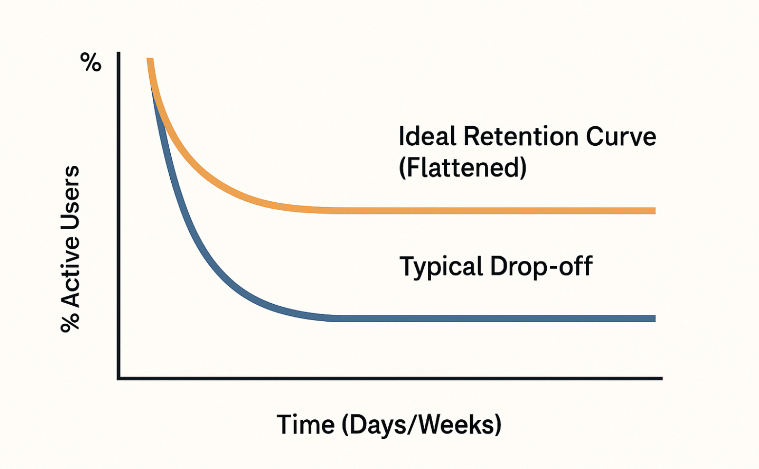 Retention Deep Dive (Near the Retention Curve explanation)