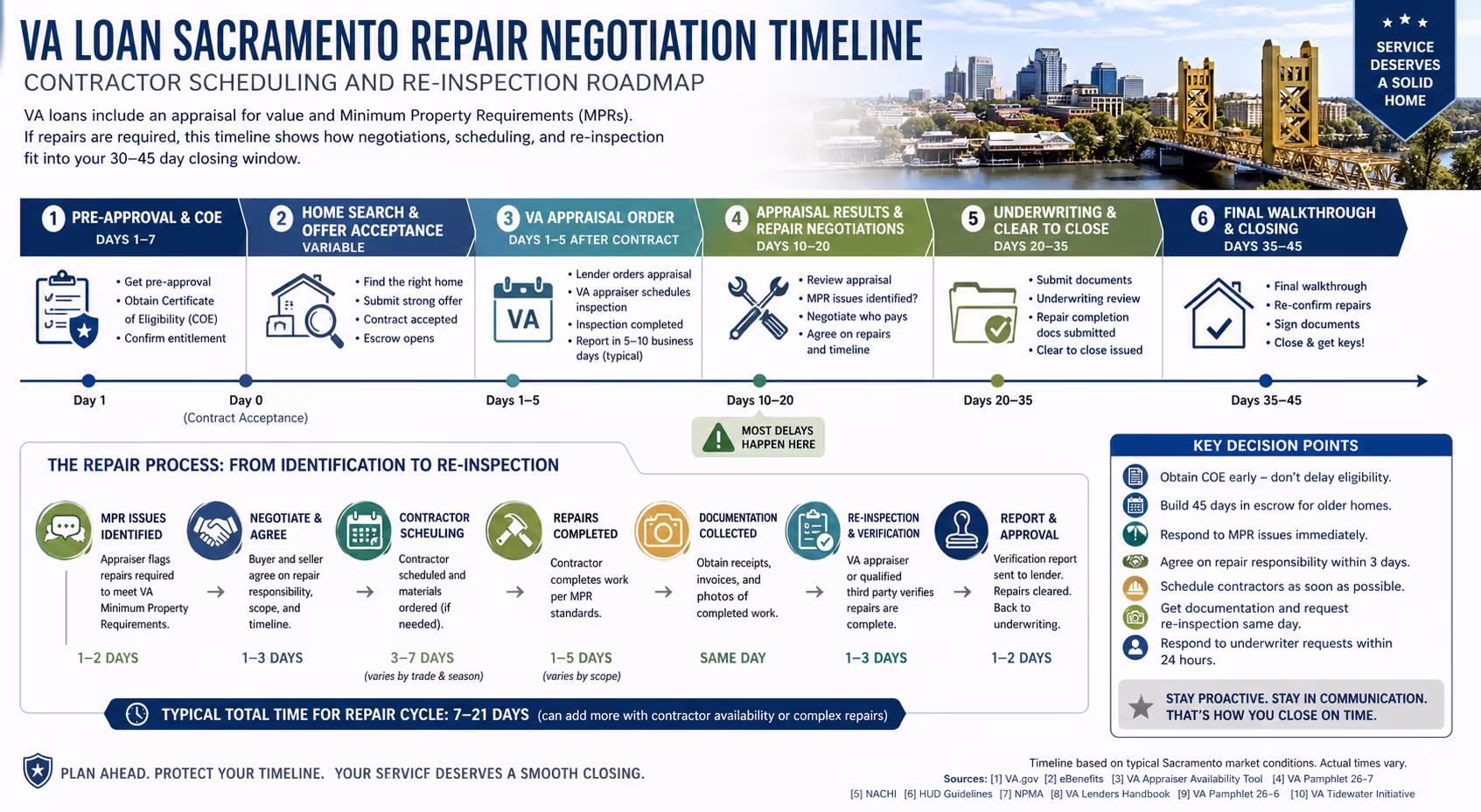 VA loan Sacramento repair negotiation timeline showing contractor scheduling and re-inspection