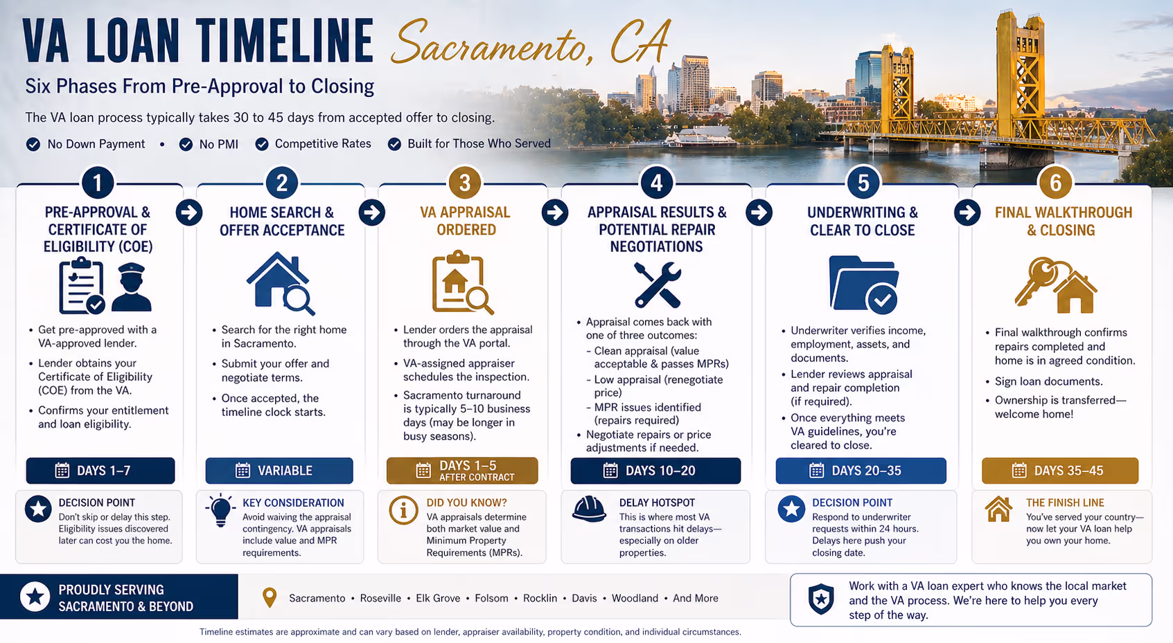 VA loan Sacramento timeline flowchart showing six phases from pre-approval to closing