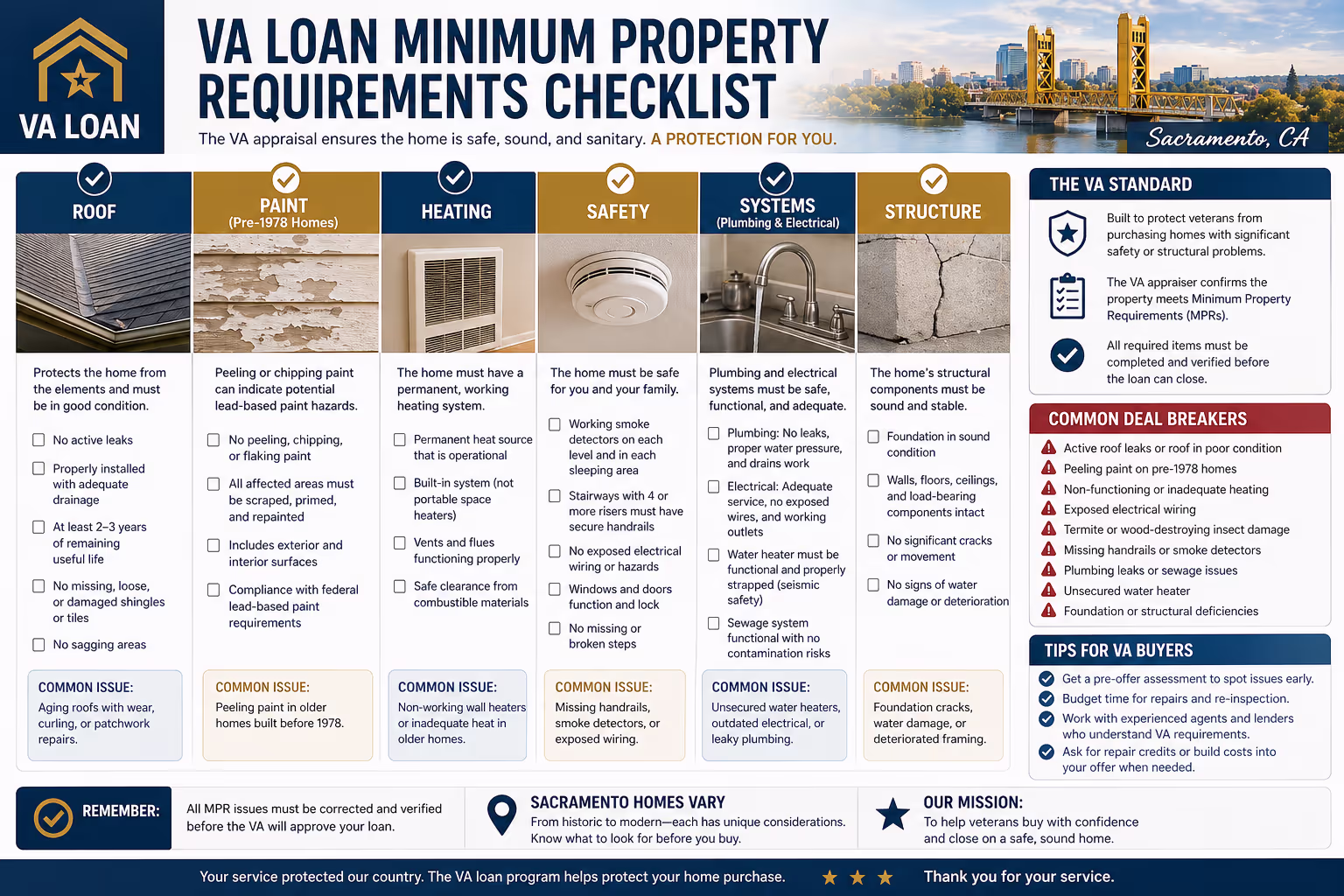 VA loan minimum property requirements checklist covering roof, paint, heating, and safety