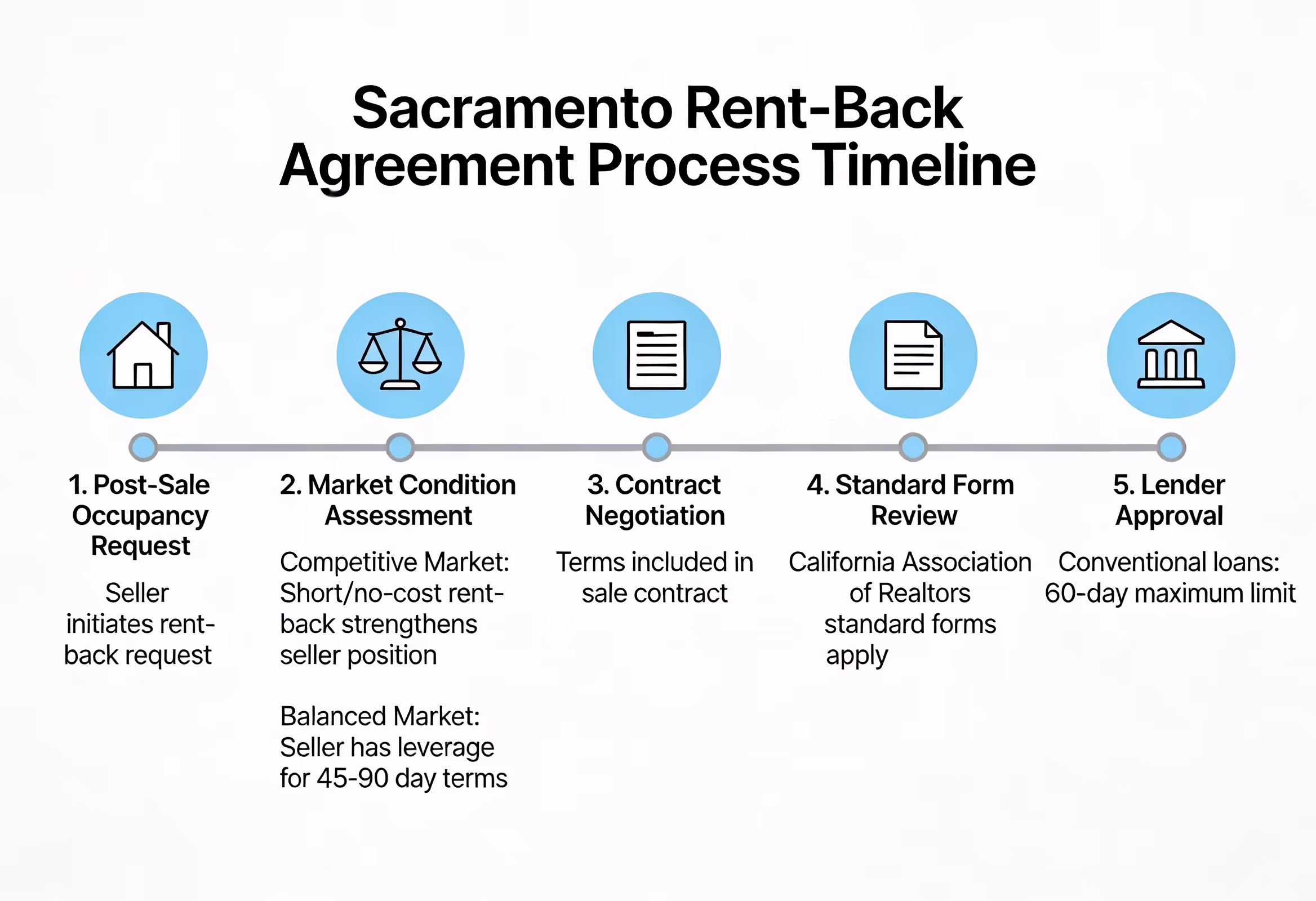 Timeline diagram showing Sacramento rent-back agreement process after selling home