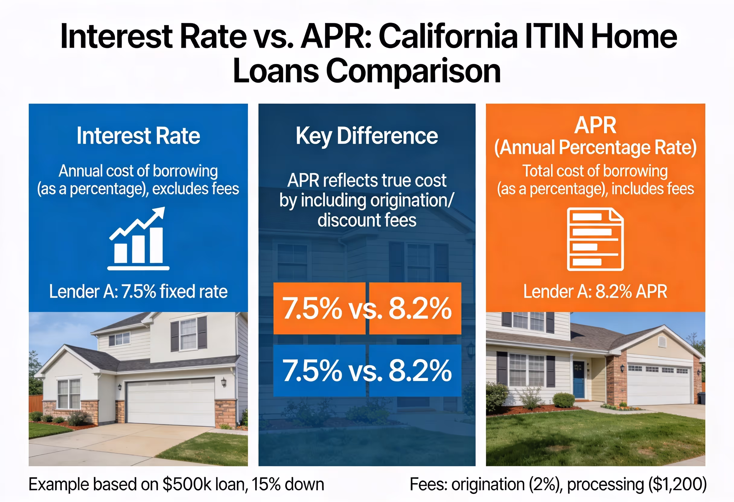 Visual comparison showing difference between interest rate and APR on California ITIN home loans