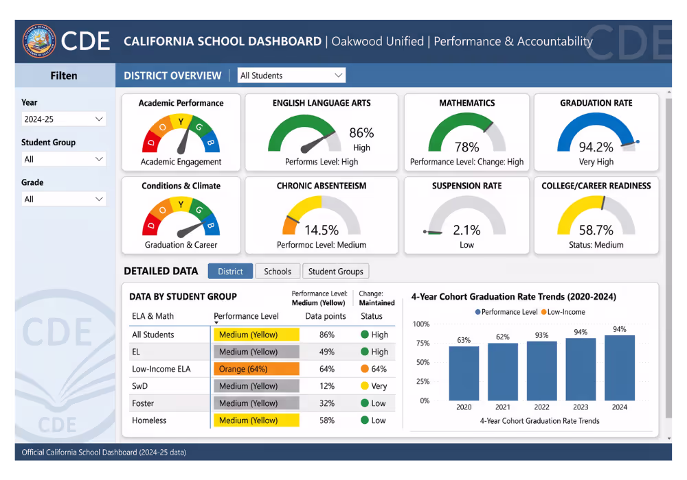 California School Dashboard displaying school performance metrics California School Dashboard showing school district performance data and accountability measures