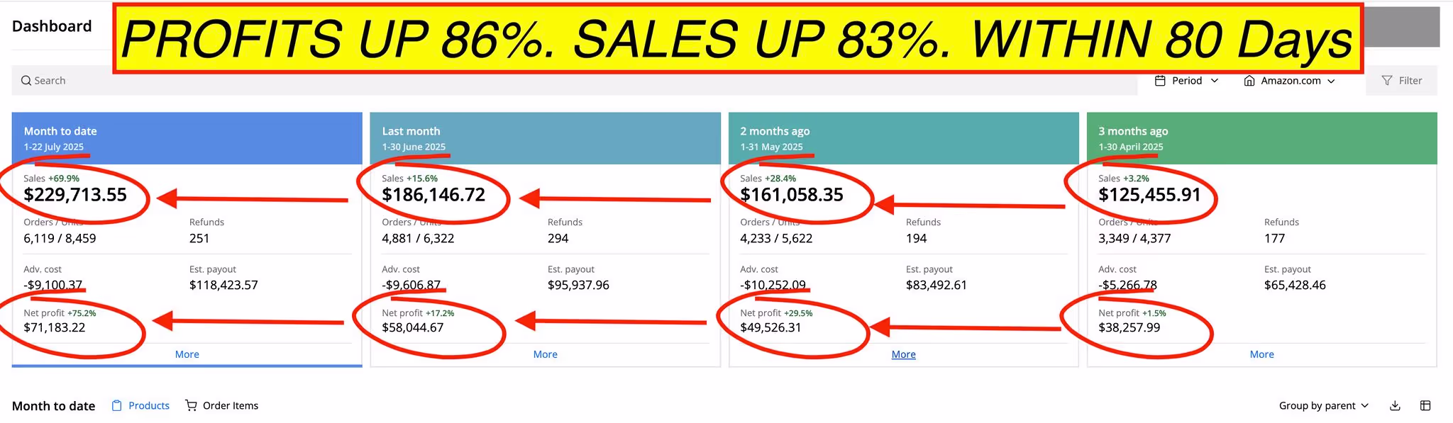 Screenshot of a PPC campaign dashboard showing a significant increase in conversions and ROI.