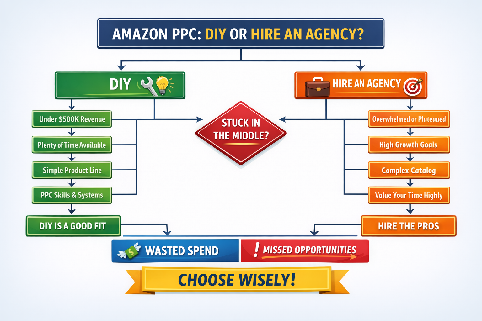 Amazon PPC Management Services Decision Framework Decision framework flowchart for choosing between Amazon PPC management services and DIY approach
