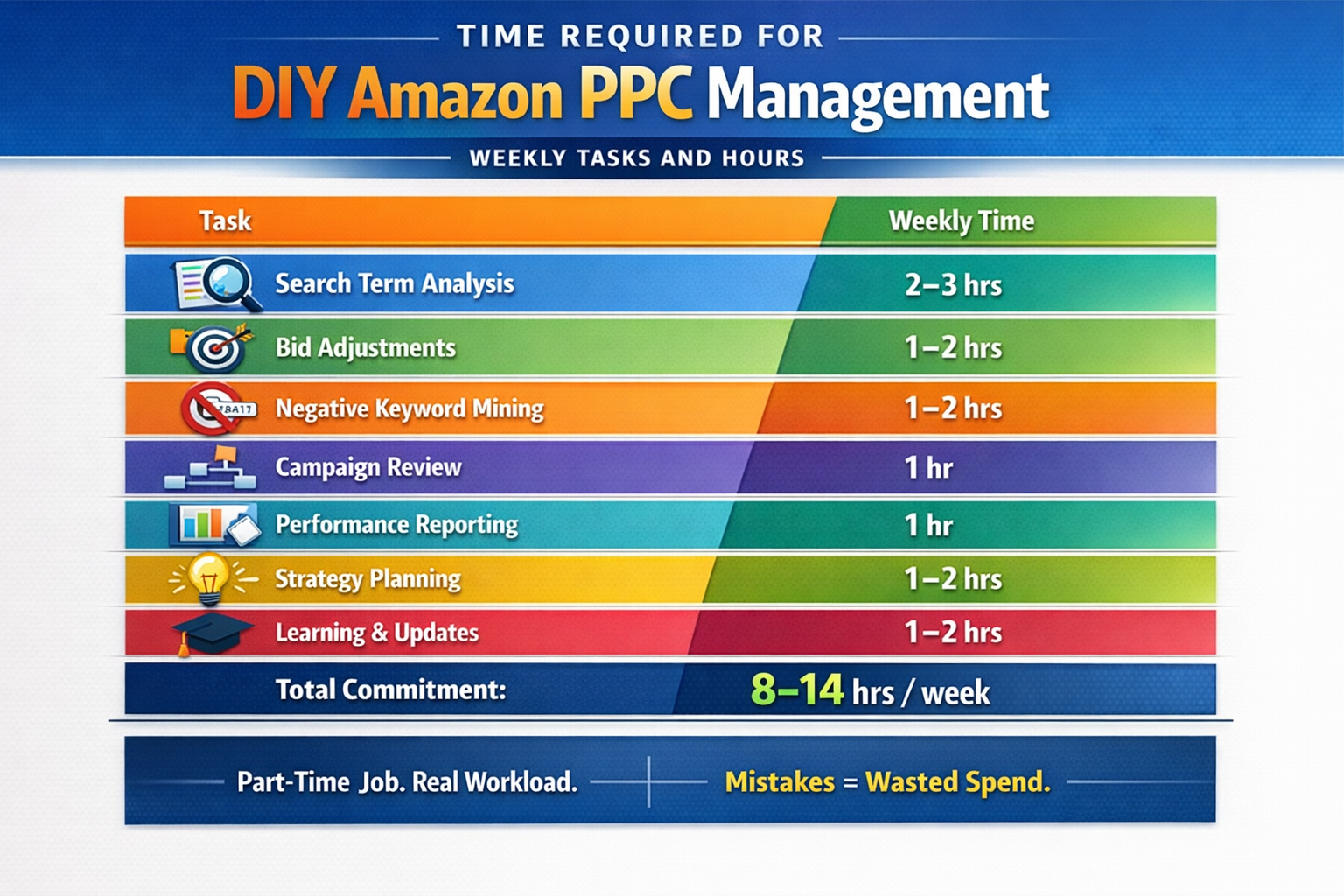 DIY Amazon PPC Weekly Time Requirements Table showing weekly time requirements for effective DIY Amazon PPC management including analysis and optimization