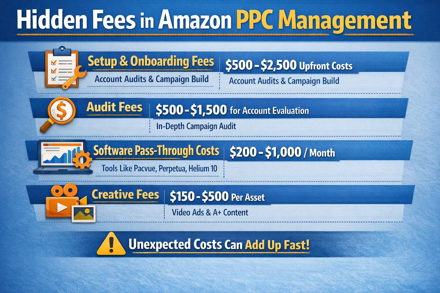 Hidden Costs in Amazon PPC Management Contracts Breakdown of hidden fees in Amazon PPC campaign management pricing including setup and software costs