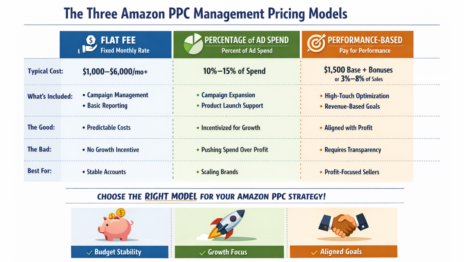 Amazon PPC Management Pricing Model Comparison Chart Comparison table showing flat fee, percentage-based, and performance-based Amazon PPC management pricing