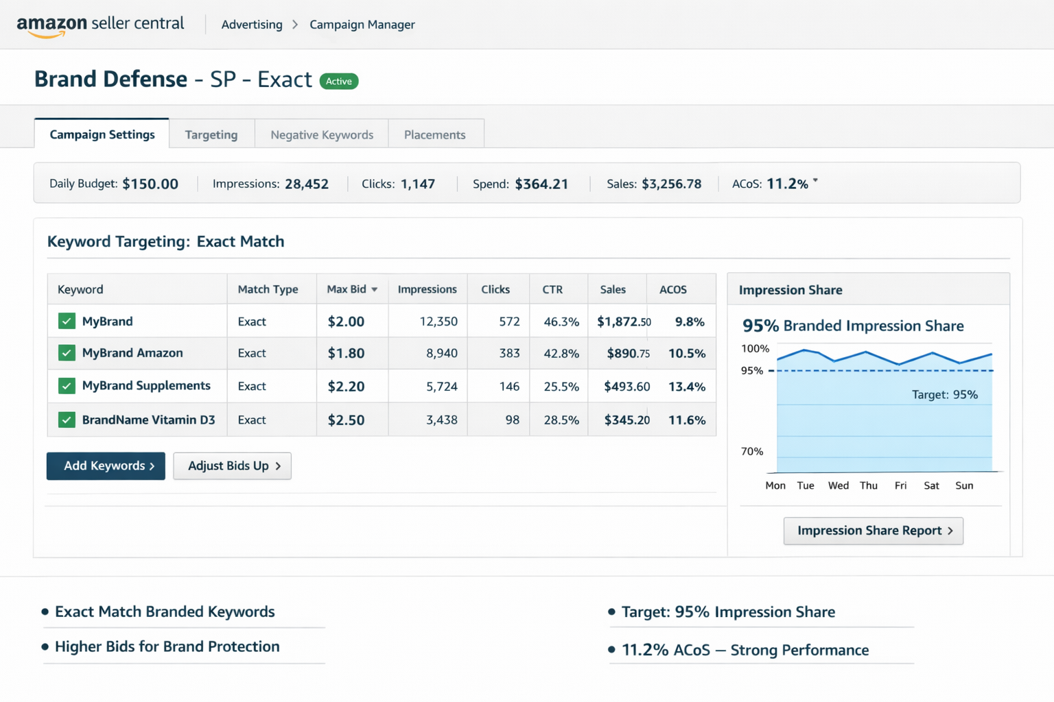 Amazon Sponsored Products Brand Defense Campaign Setup Dashboard Amazon Seller Central screenshot showing brand defense campaigns with exact match branded keywords and bid settings