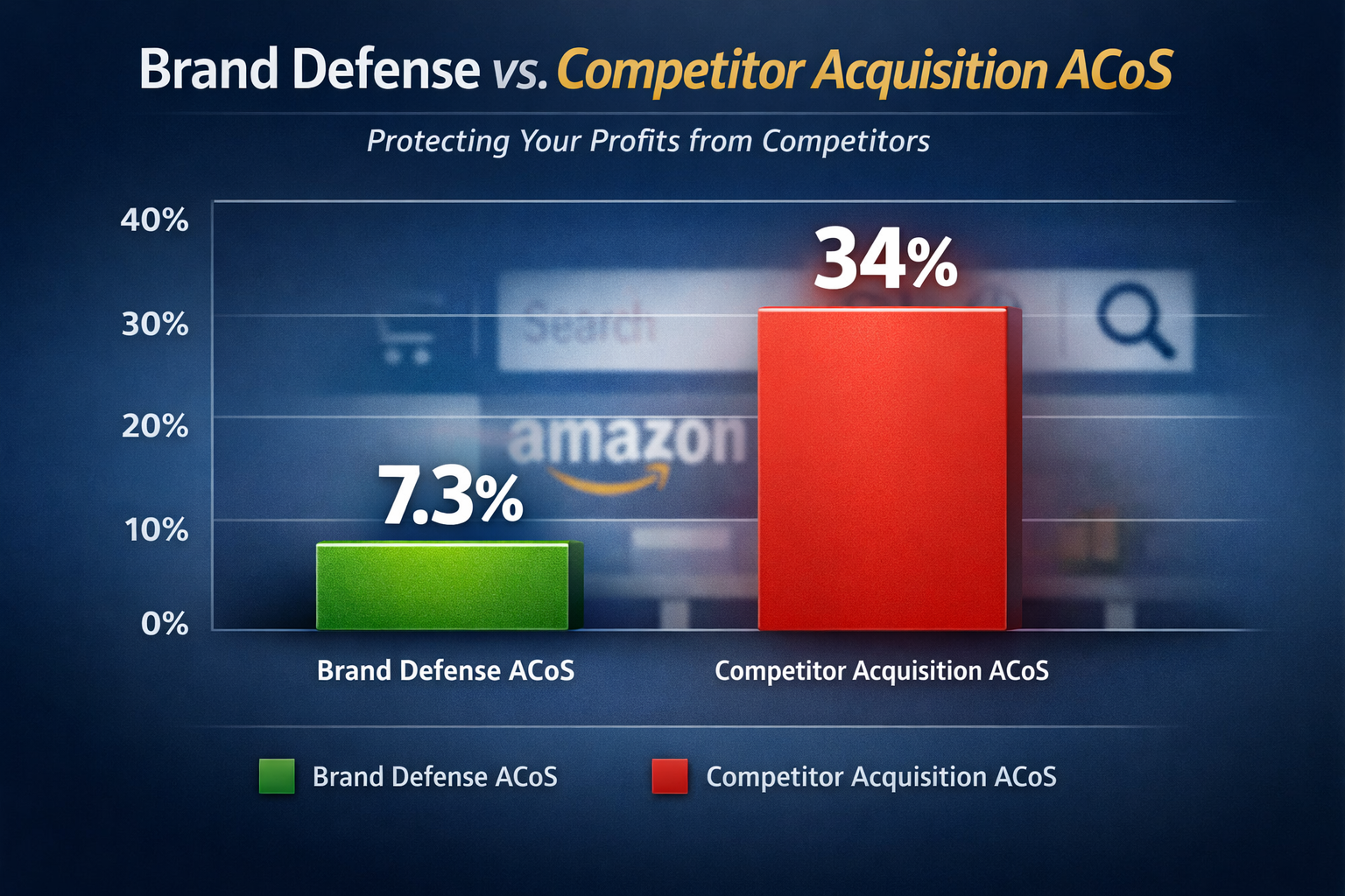 Brand Defense vs Competitor Acquisition ACoS Performance Comparison Bar chart comparing brand defense campaigns ACoS at 7.3% versus competitor acquisition ACoS at 34%