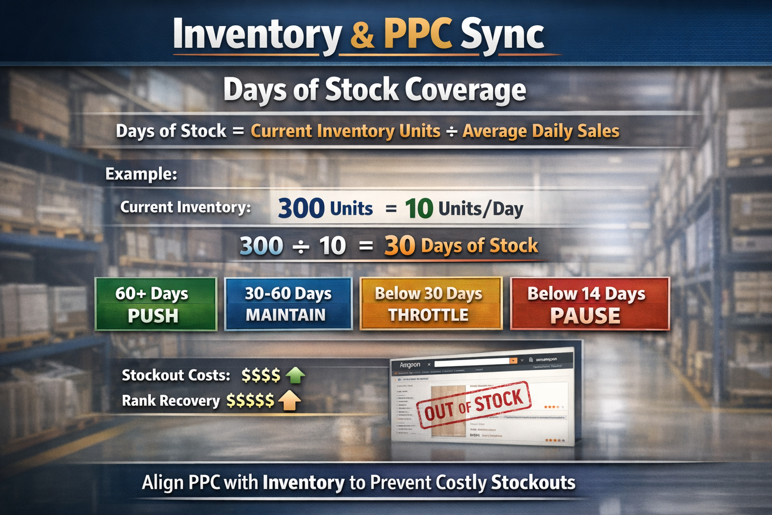 Formula showing inventory PPC sync calculation for days of stock coverage with example numbers