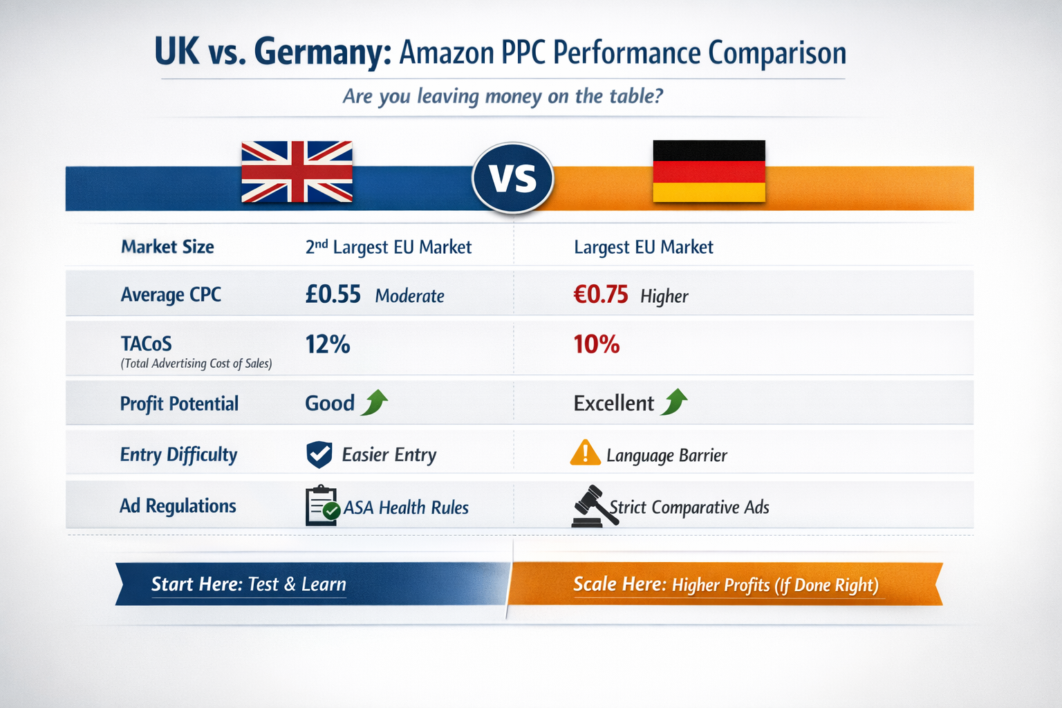 UK vs Germany Amazon PPC Market Performance Comparison International Amazon PPC market comparison chart showing UK versus Germany performance metrics
