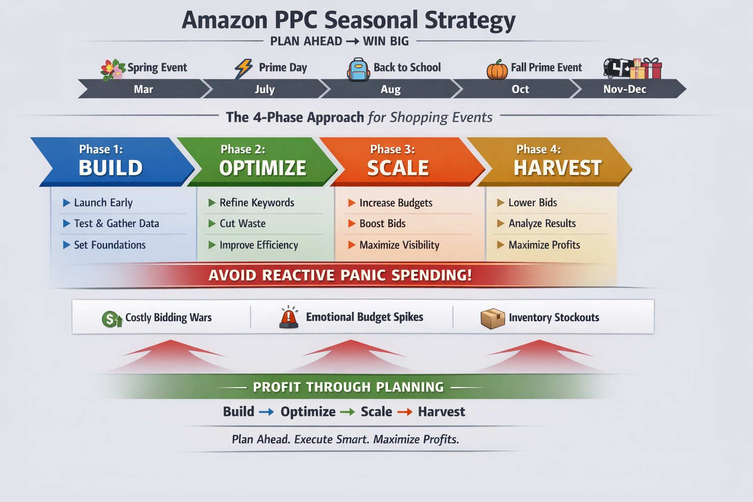 Amazon PPC seasonal calendar four-phase strategy showing build, optimize, scale, and harvest phases
