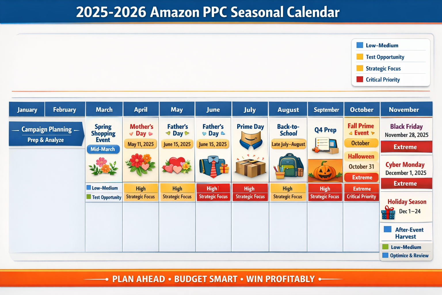Complete Amazon PPC seasonal calendar showing all 2025-2026 shopping events with timing and priority levels