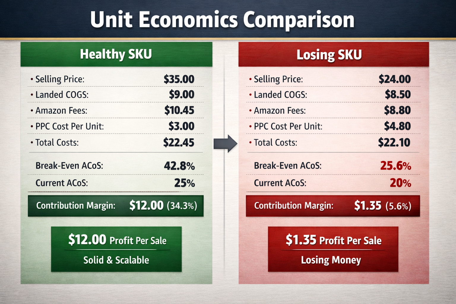 Side-by-side comparison of two Amazon SKUs showing unit economics calculator results and profitability difference