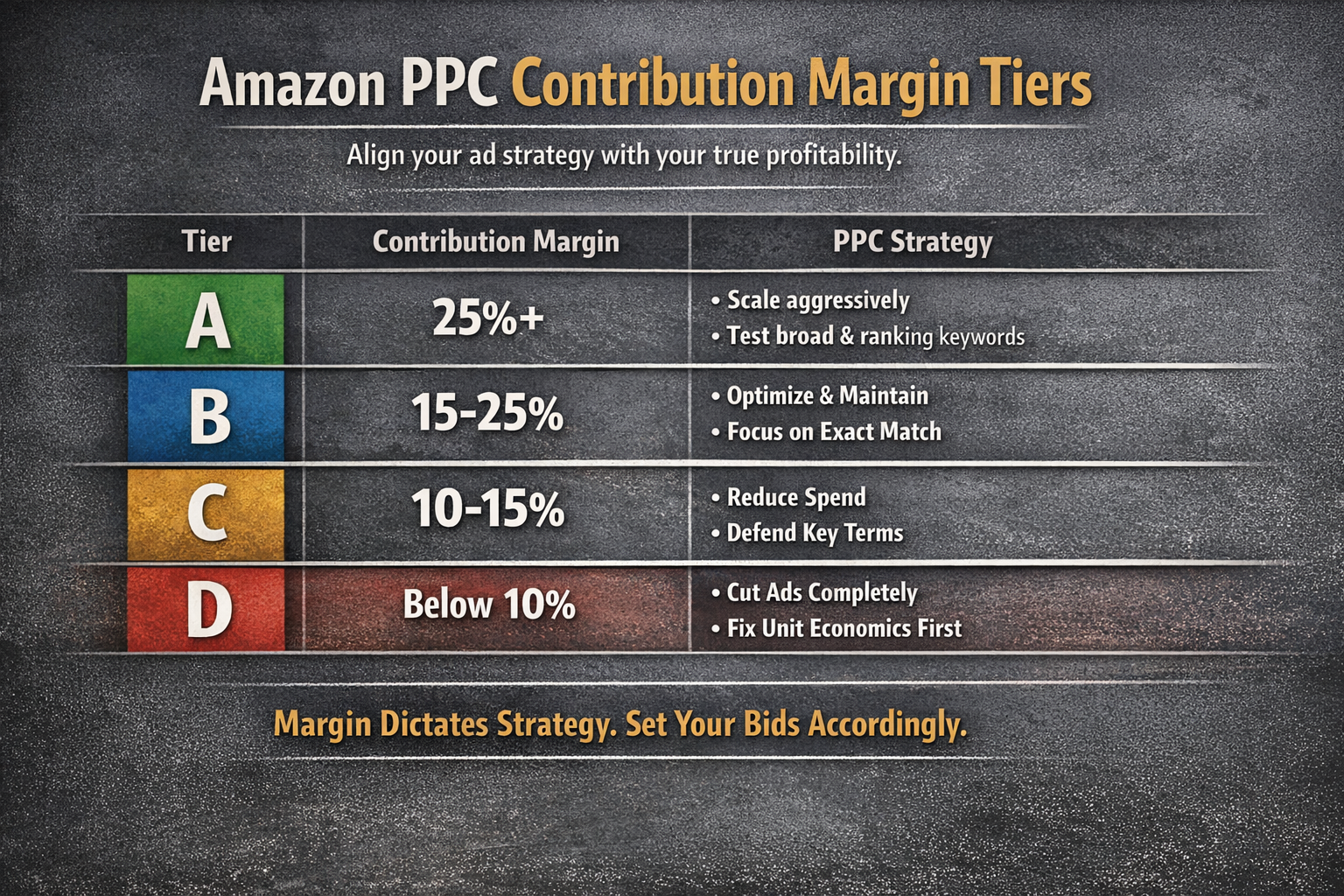 Amazon PPC strategy table showing contribution margin tiers from A to D with corresponding bid strategies