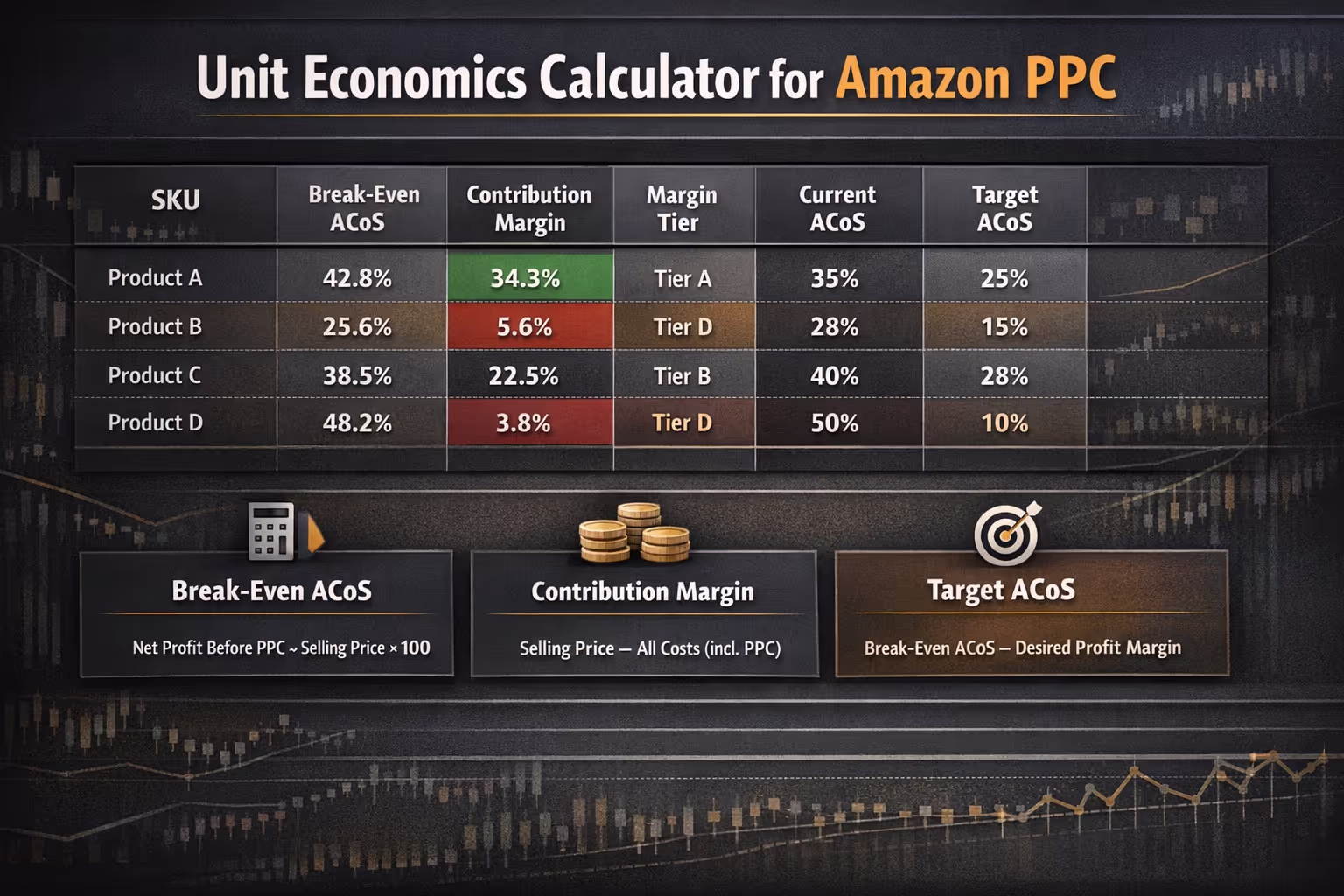 Unit economics calculator for Amazon PPC showing break-even ACoS, contribution margin, and target ACoS columns