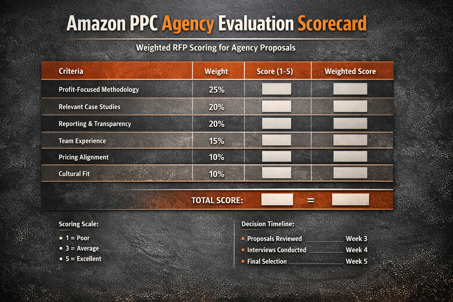 Amazon PPC RFP Agency Evaluation Scorecard with Weighted Criteria Scorecard showing Amazon PPC RFP evaluation criteria with weighted scoring for agency proposals