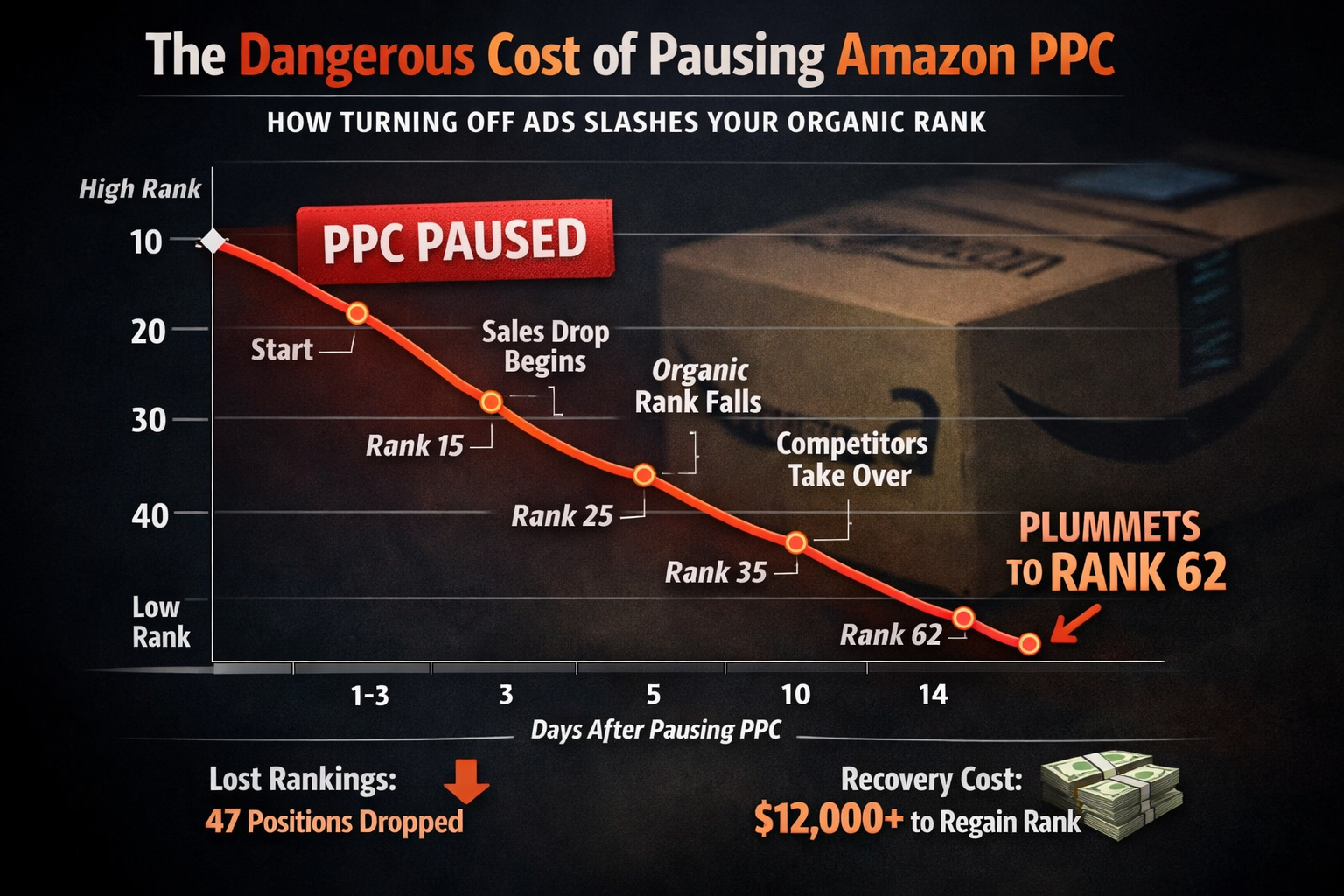 Graph showing organic rank decline after pausing Amazon PPC campaigns Chart displaying how pausing Amazon PPC campaigns causes organic sales rank to drop over 14 days