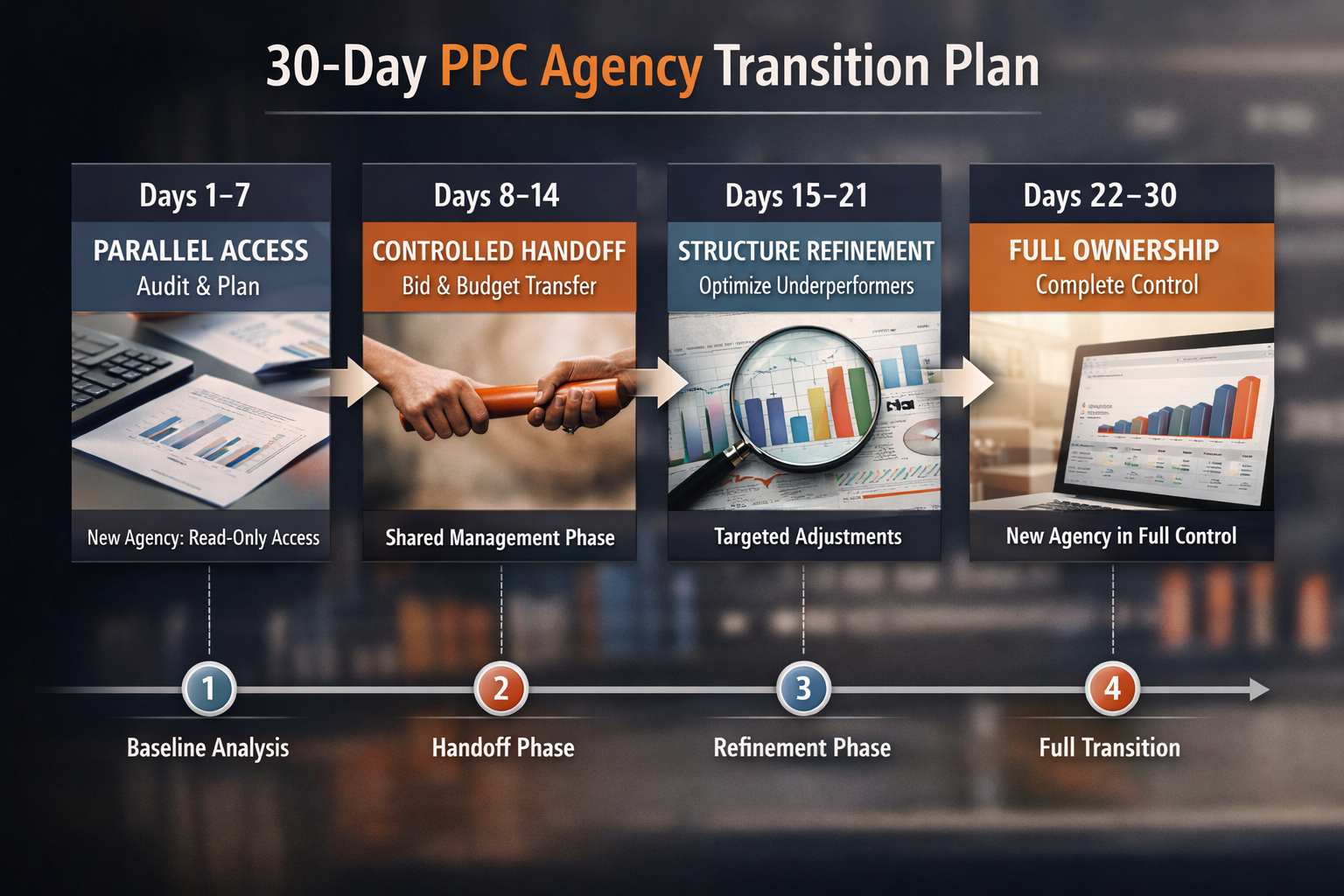 30-Day Overlap Timeline When You Switch PPC Agencies Visual timeline showing 30-day overlap period to switch PPC agencies with controlled handoff phases