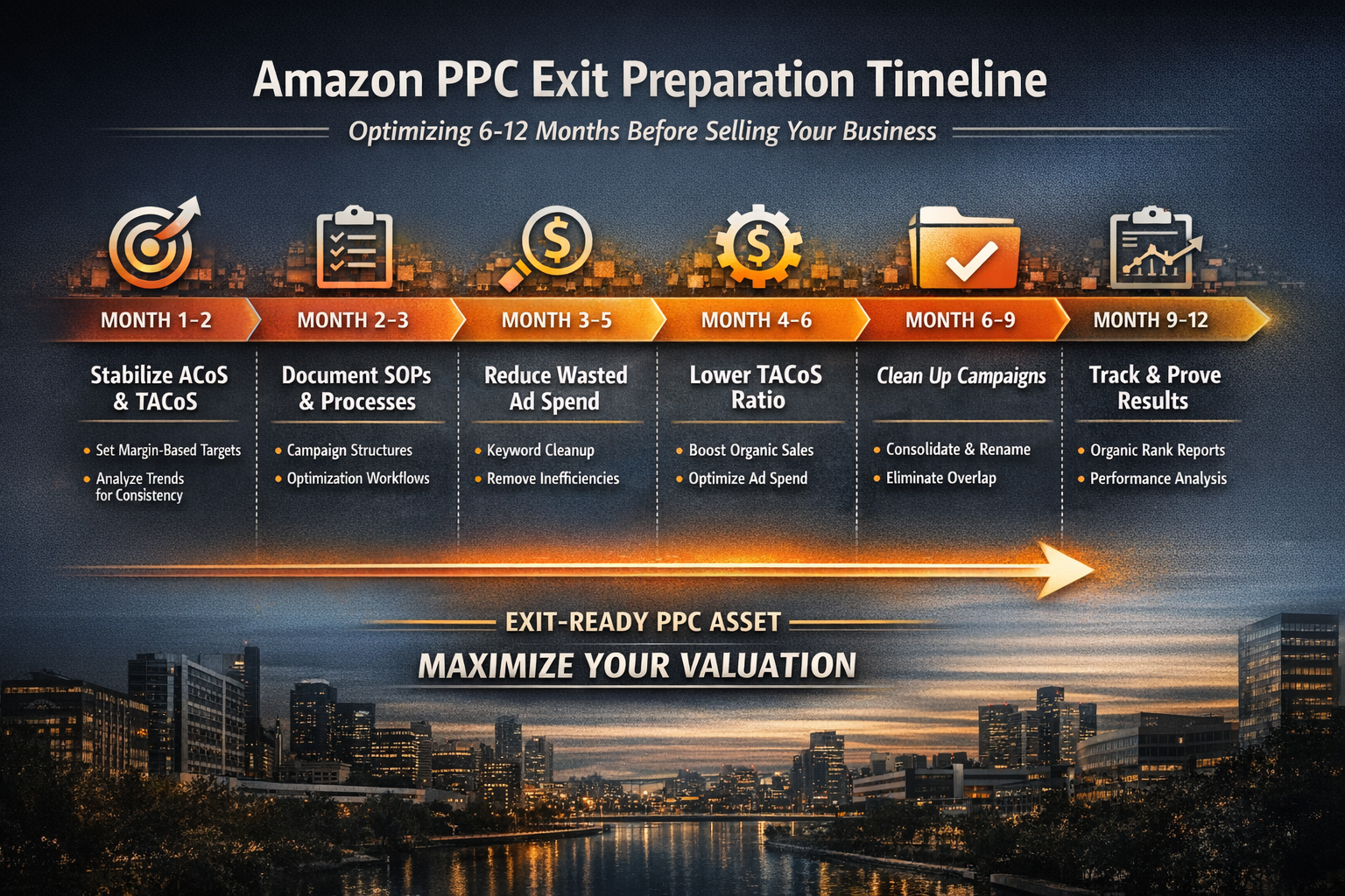 Amazon PPC Optimization Exit Preparation Timeline Timeline showing 6-12 month Amazon PPC optimization preparation process before business exit