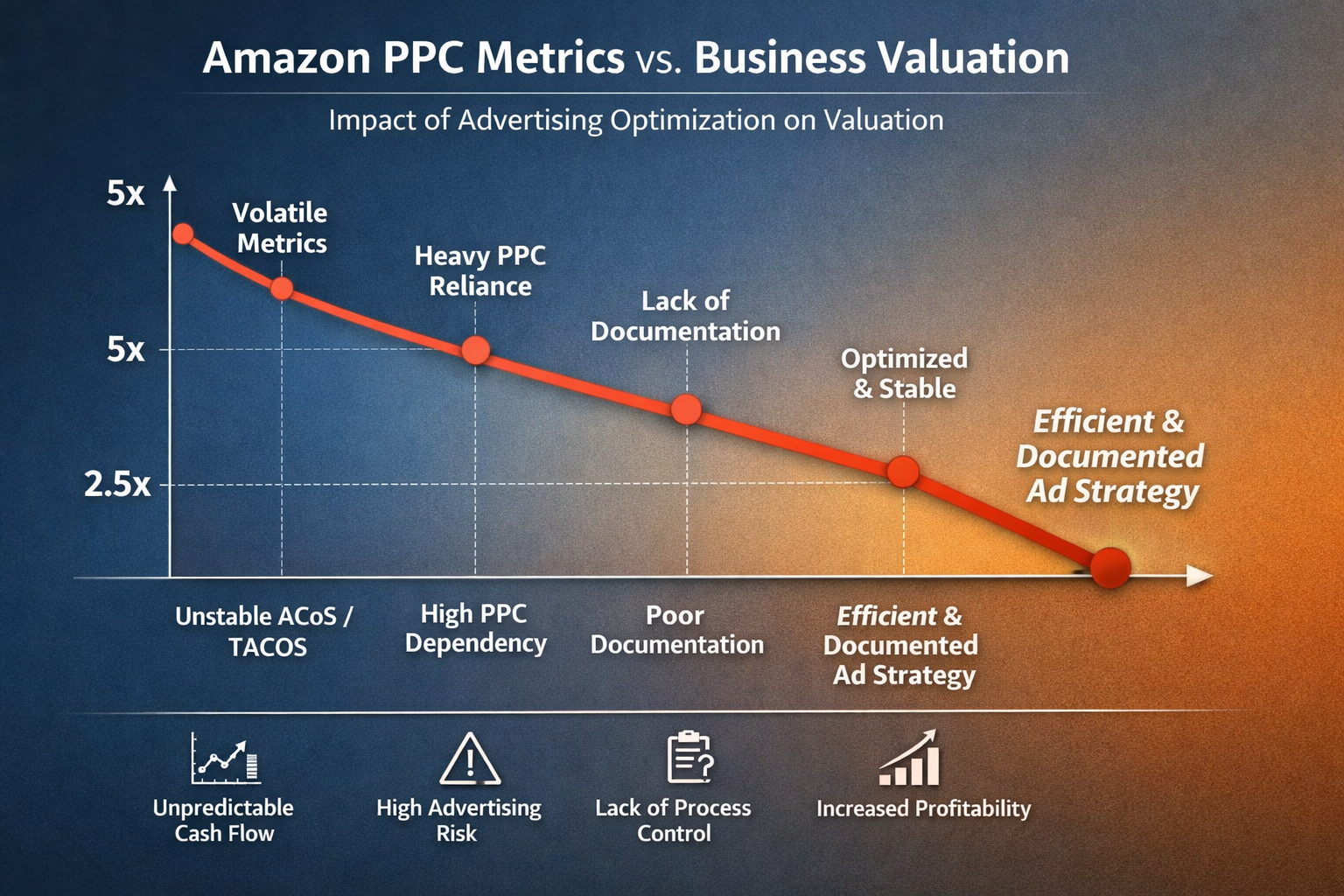 TACoS and ACoS Stability Impact on Business Valuation Graph showing relationship between Amazon PPC optimization metrics and business valuation multiples