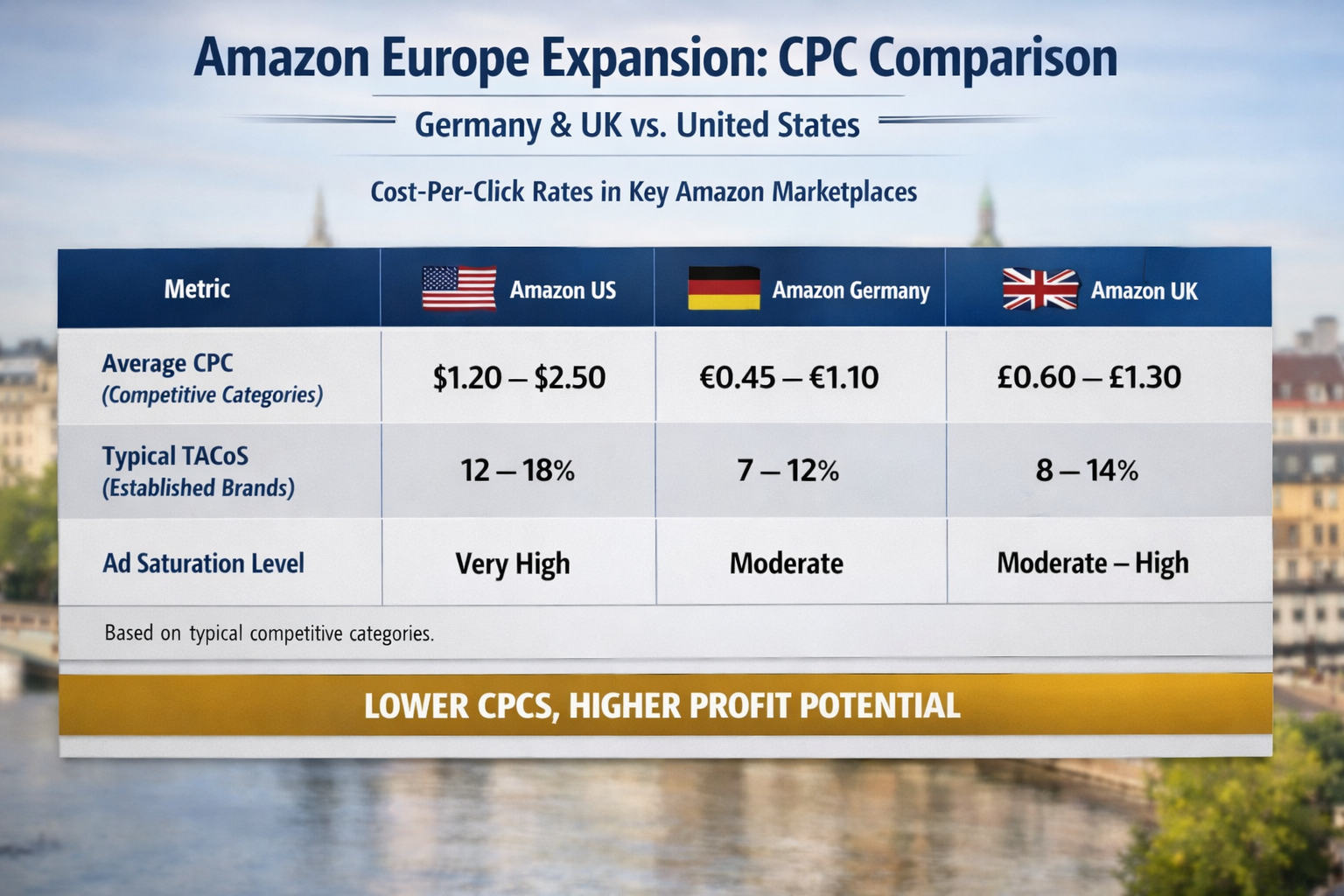 Amazon Europe CPC Comparison Chart Showing Lower Costs vs US Markets Amazon Europe expansion CPC comparison table showing Germany and UK cost-per-click rates versus US marketplace