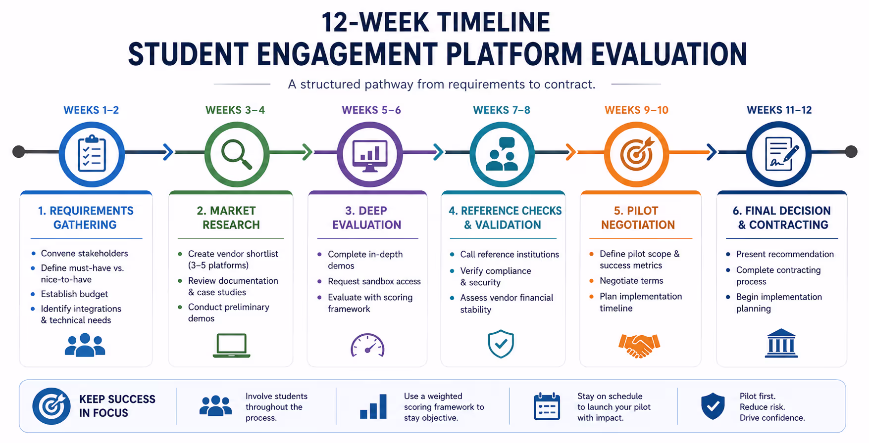Student Engagement Platform Evaluation and Implementation Timeline 12-week timeline for student engagement platform evaluation from requirements to contract