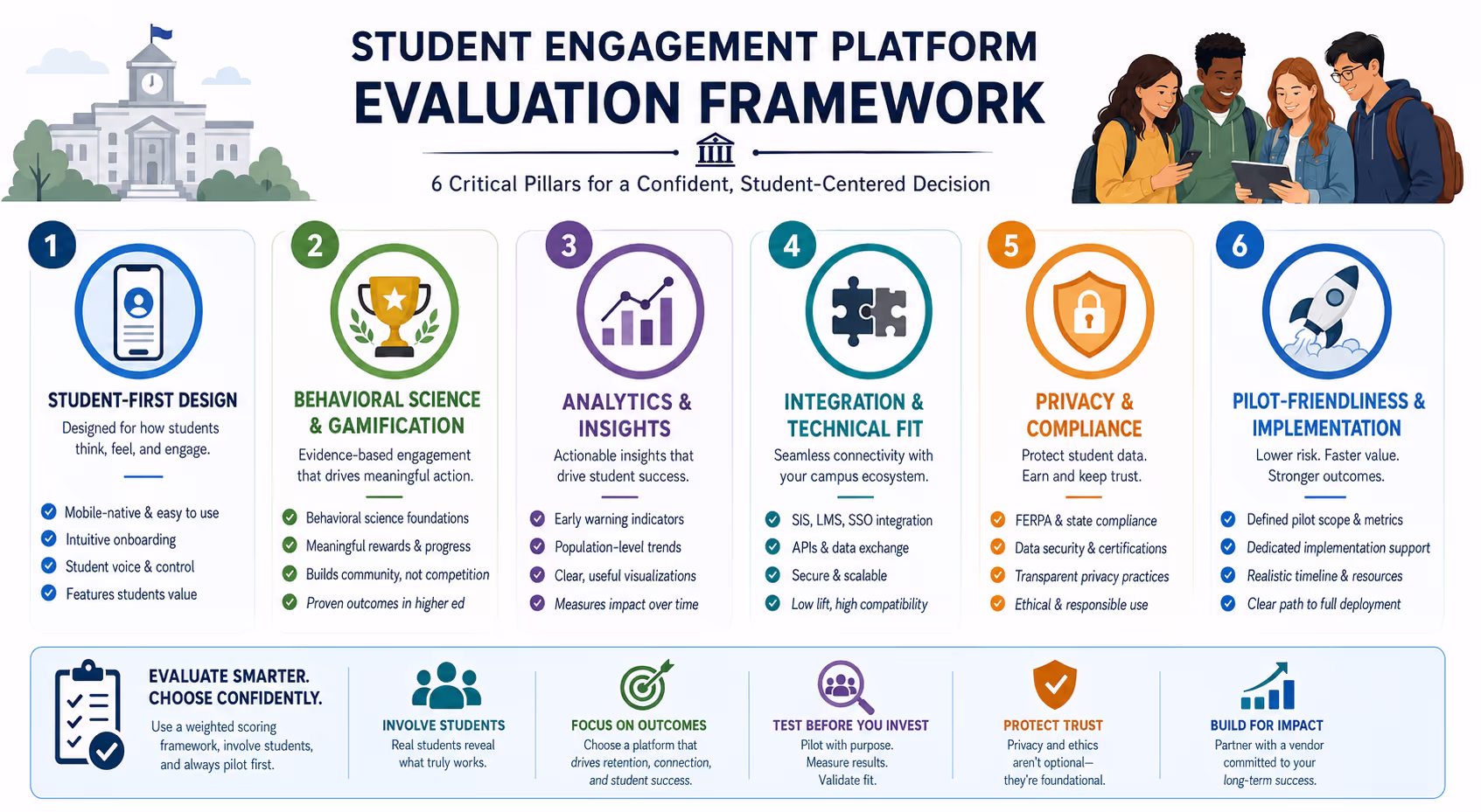 Six Pillars of Student Engagement Platform Evaluation Framework Student engagement platform evaluation framework showing six critical assessment pillars