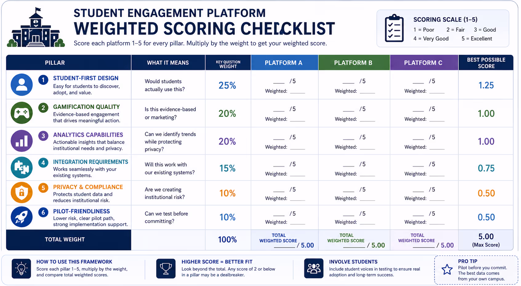 Weighted Scoring Checklist for Student Engagement Platform Selection Weighted scoring checklist for evaluating student engagement platforms with pillar percentages