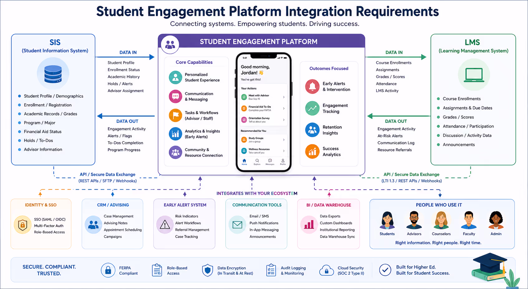 Student Engagement Platform Integration Architecture Diagram Technical diagram showing student engagement platform RFP integration requirements with SIS and LMS