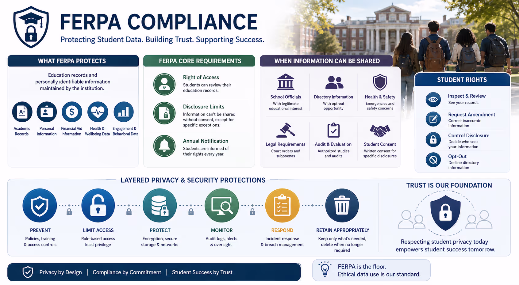 FERPA Compliance Requirements for Student Data Privacy in Higher Education Visual guide to FERPA compliance requirements and student data privacy protections in higher education settings