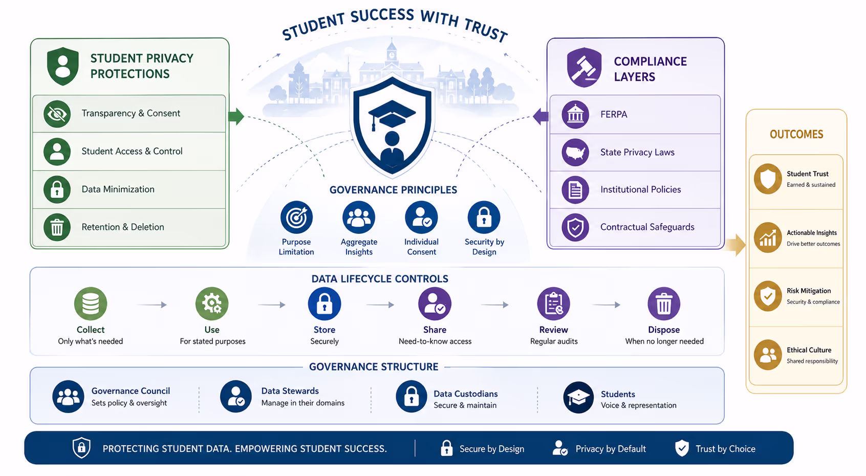 Higher Education Data Governance Framework Structure and Components Diagram showing higher education data governance framework with student privacy protections and compliance layers