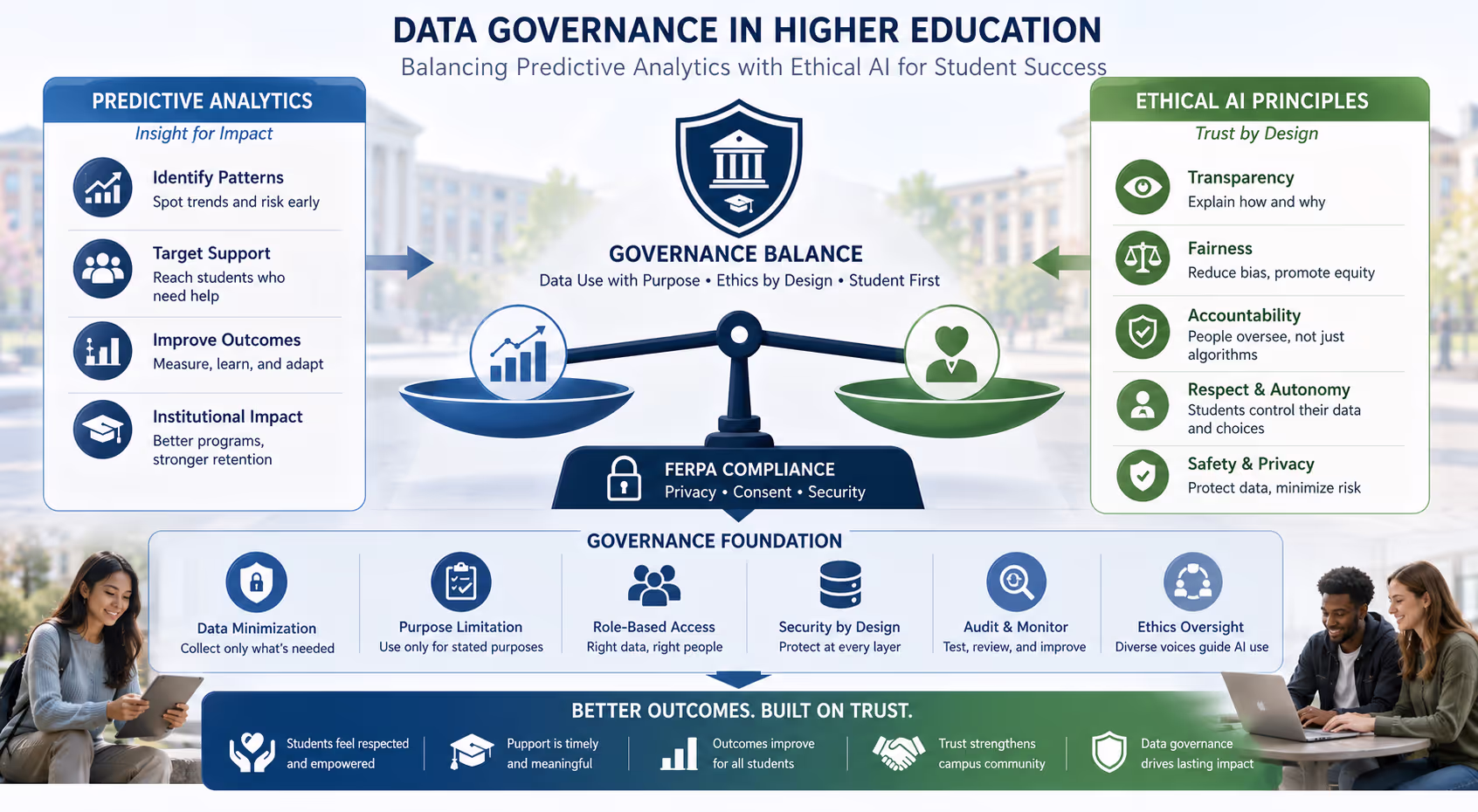 Ethical AI and Predictive Analytics in Student Success Data Governance Higher education data governance approach balancing predictive analytics with ethical AI principles for student success