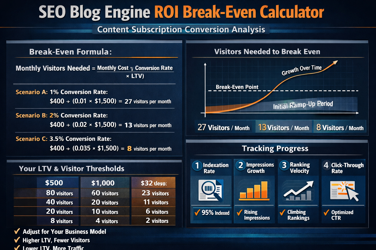 SEO Blog Engine ROI Break-Even Calculator with Conversion Rate Scenarios SEO blog engine ROI break-even calculator showing conversion rates and visitor thresholds for content subscription