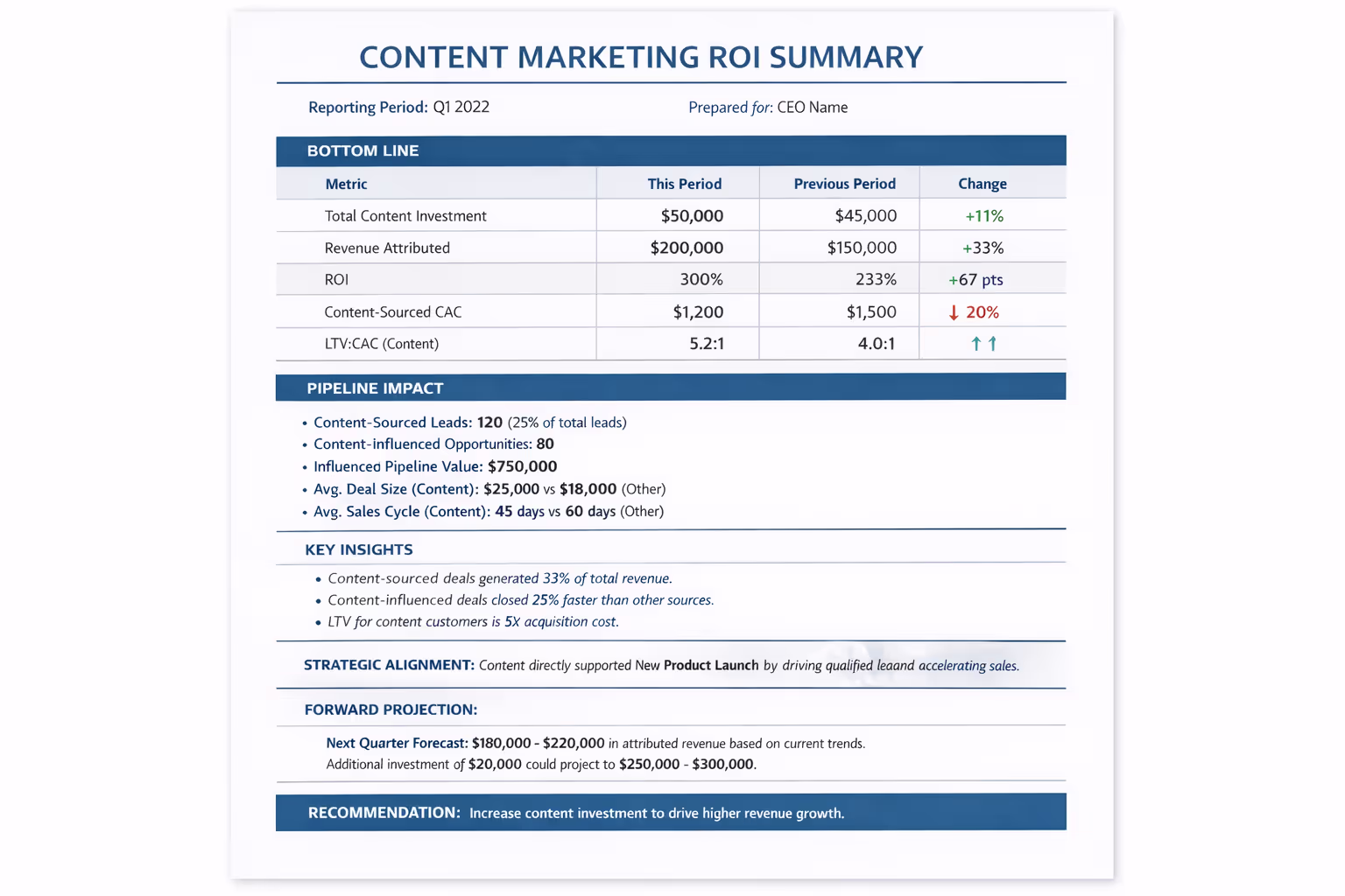 Content Marketing ROI Template for Executive Presentations One-page content marketing ROI template showing investment summary, pipeline impact, and revenue attribution