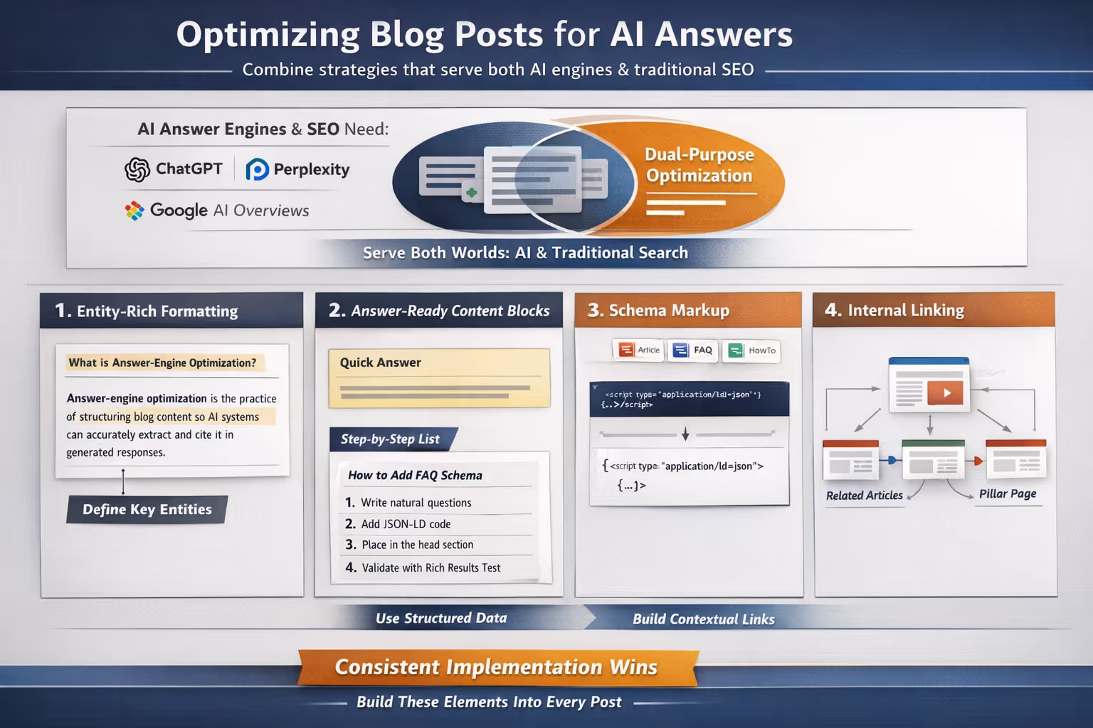How to Format Extractable Answer Blocks for AI and Search Engines Visual guide demonstrating how to optimize blog posts for AI answers with extractable content blocks
