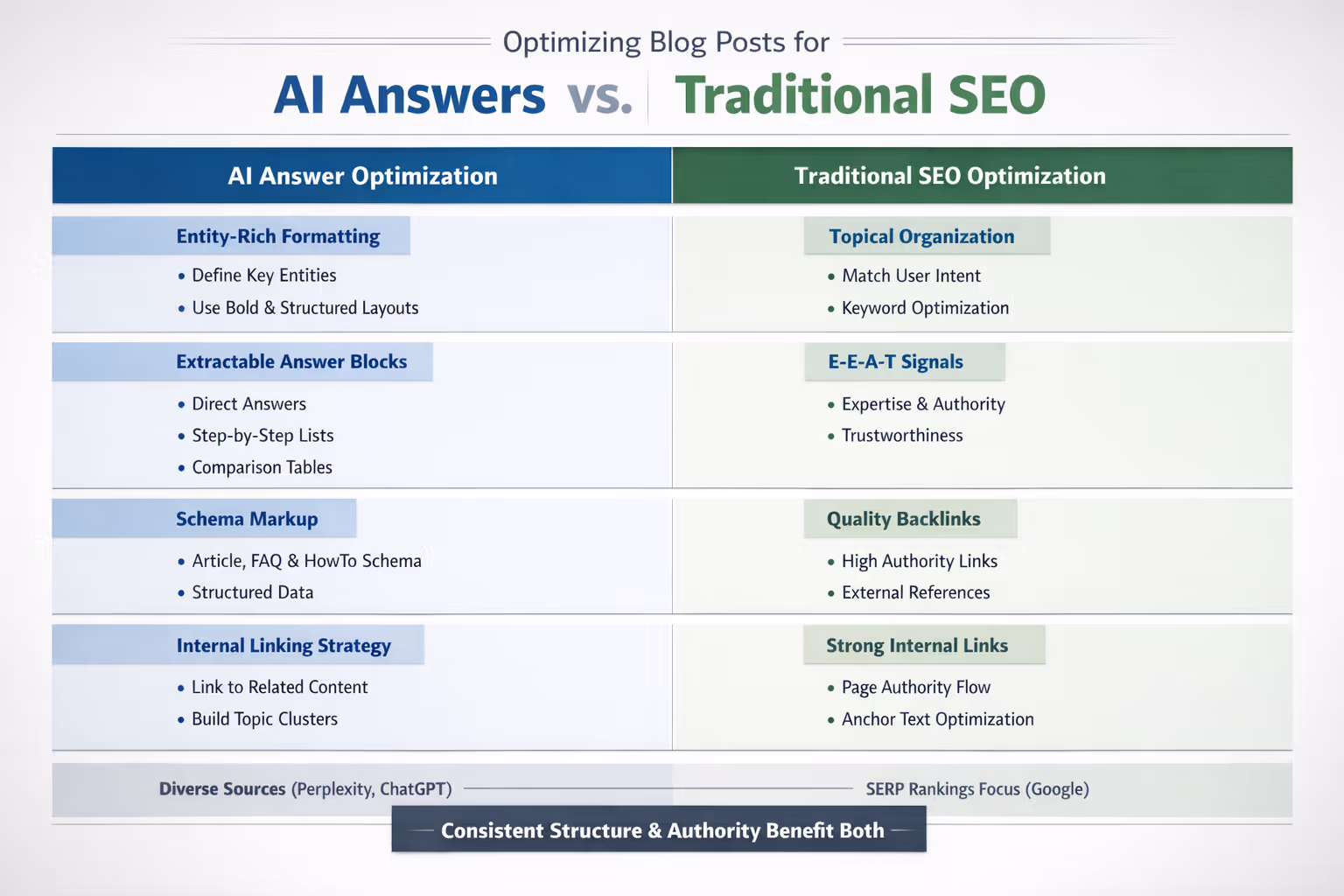 AI Answer Engine vs Traditional SEO Optimization Comparison Chart Comparison chart showing how to optimize blog posts for AI answers alongside traditional SEO methods