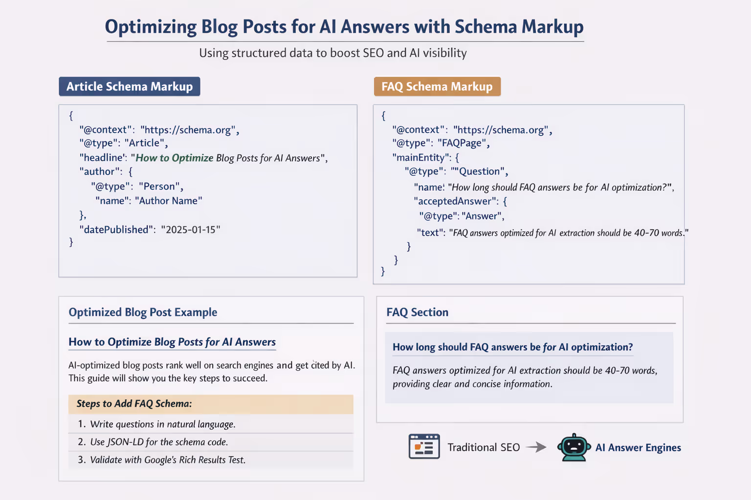 Schema Markup Implementation Example for Blog Post Optimization Code example showing how to optimize blog posts for AI answers using Article and FAQ schema markup