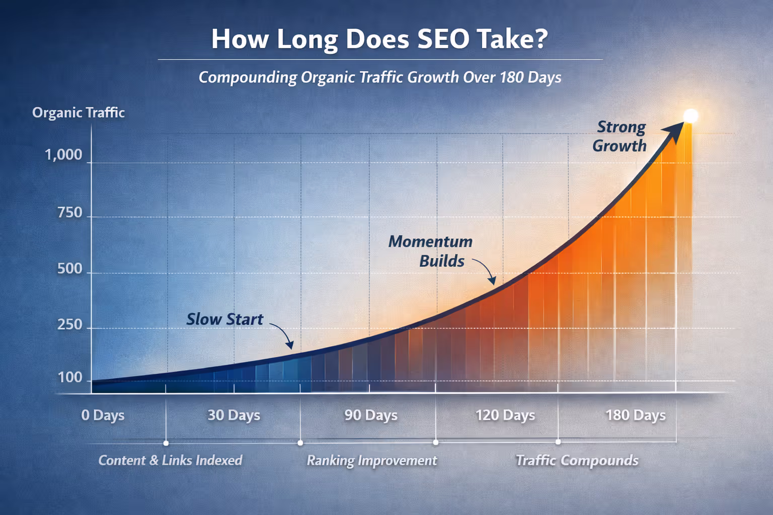 Organic Traffic Growth Showing Compounding Effect Over 180 Days Graph showing how long SEO takes with compounding traffic growth over 180 days