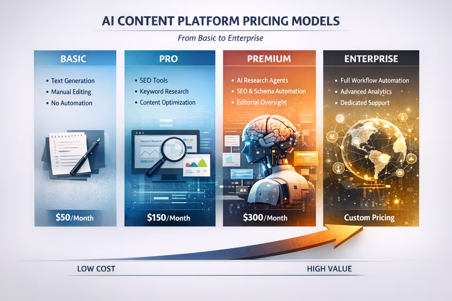 AI Content Platform Pricing Models and ROI Breakdown Visual breakdown of AI content platforms pricing models from basic to enterprise tiers