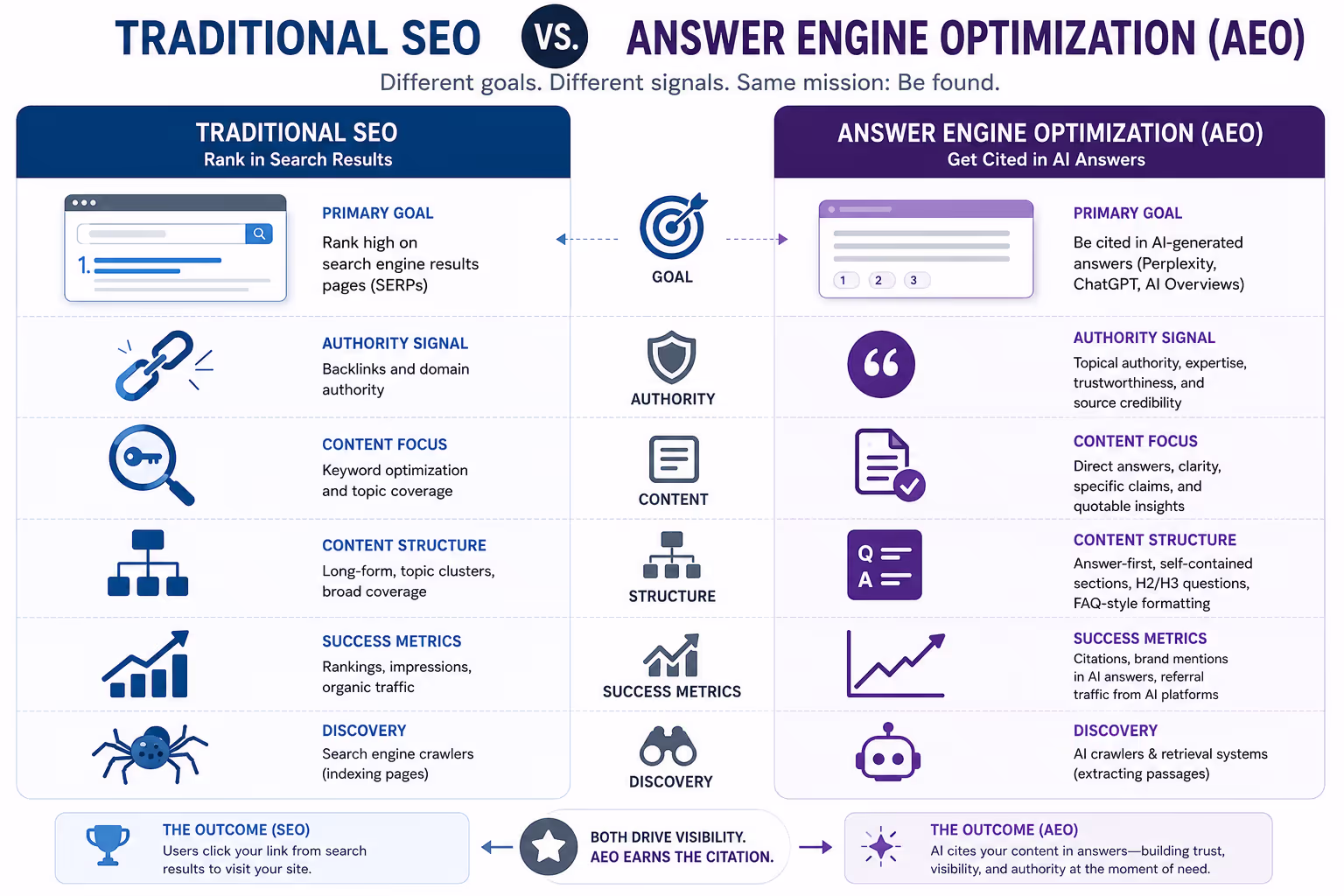 AEO vs SEO Comparison for Answer Engine Optimization Visual comparison between traditional SEO and answer engine optimization strategies