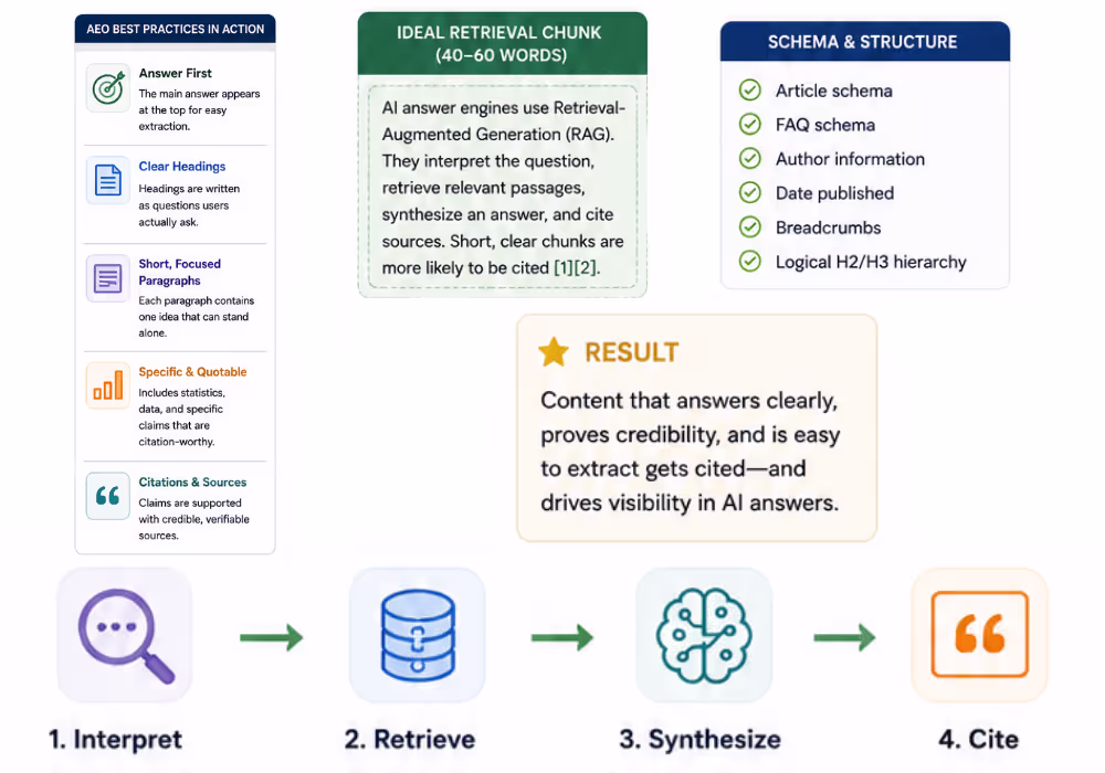 Answer Engine Optimization Content Structure Example Example of properly structured content using answer engine optimization best practices